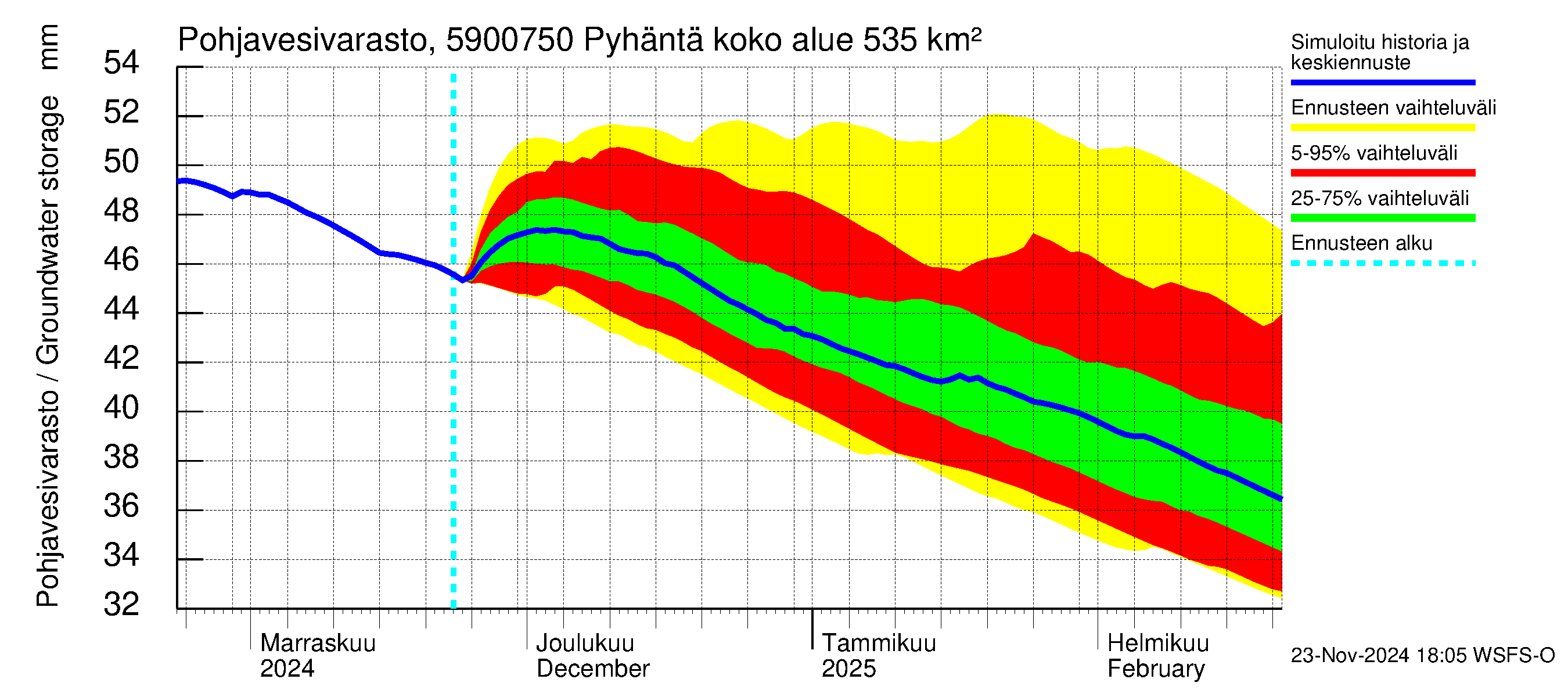 Oulujoen vesistöalue - Pyhäntä: Pohjavesivarasto