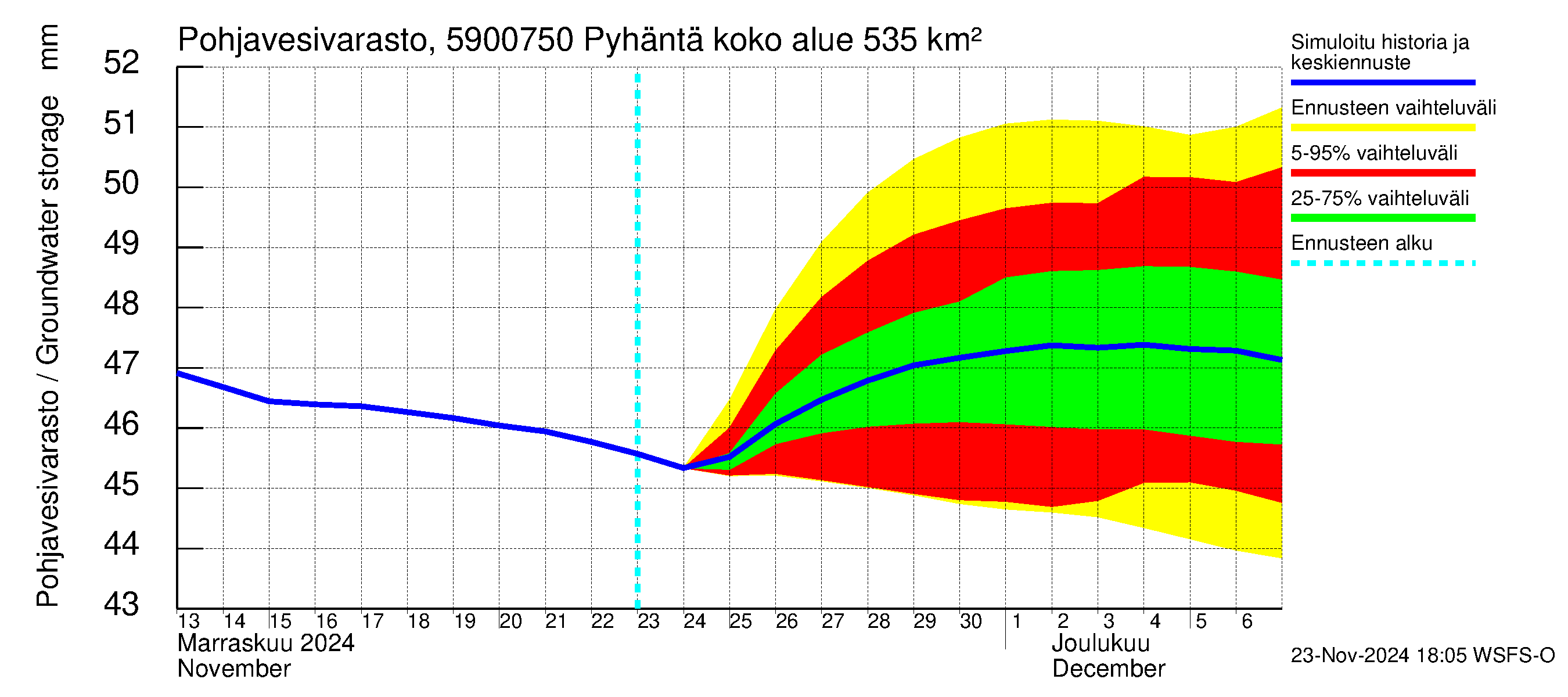 Oulujoen vesistöalue - Pyhäntä: Pohjavesivarasto