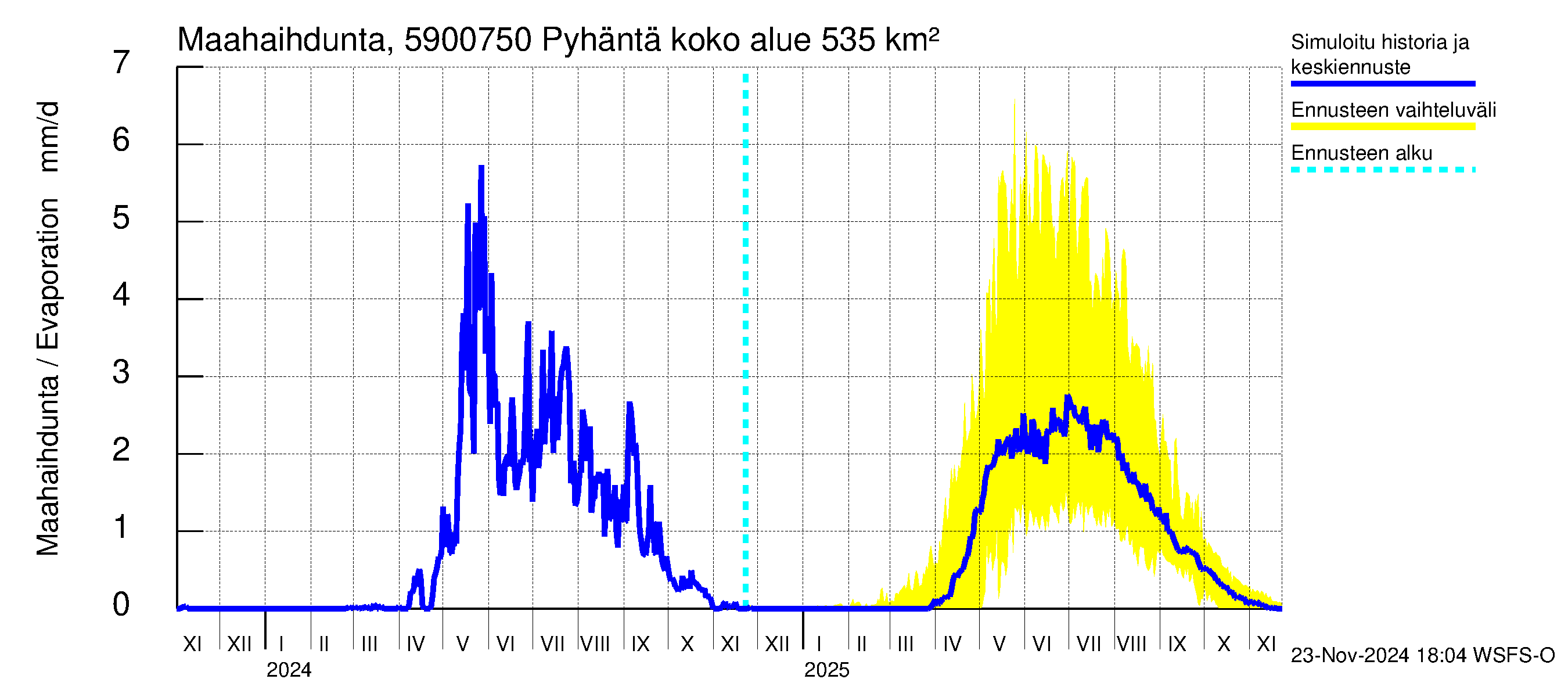 Oulujoen vesistöalue - Pyhäntä: Haihdunta maa-alueelta