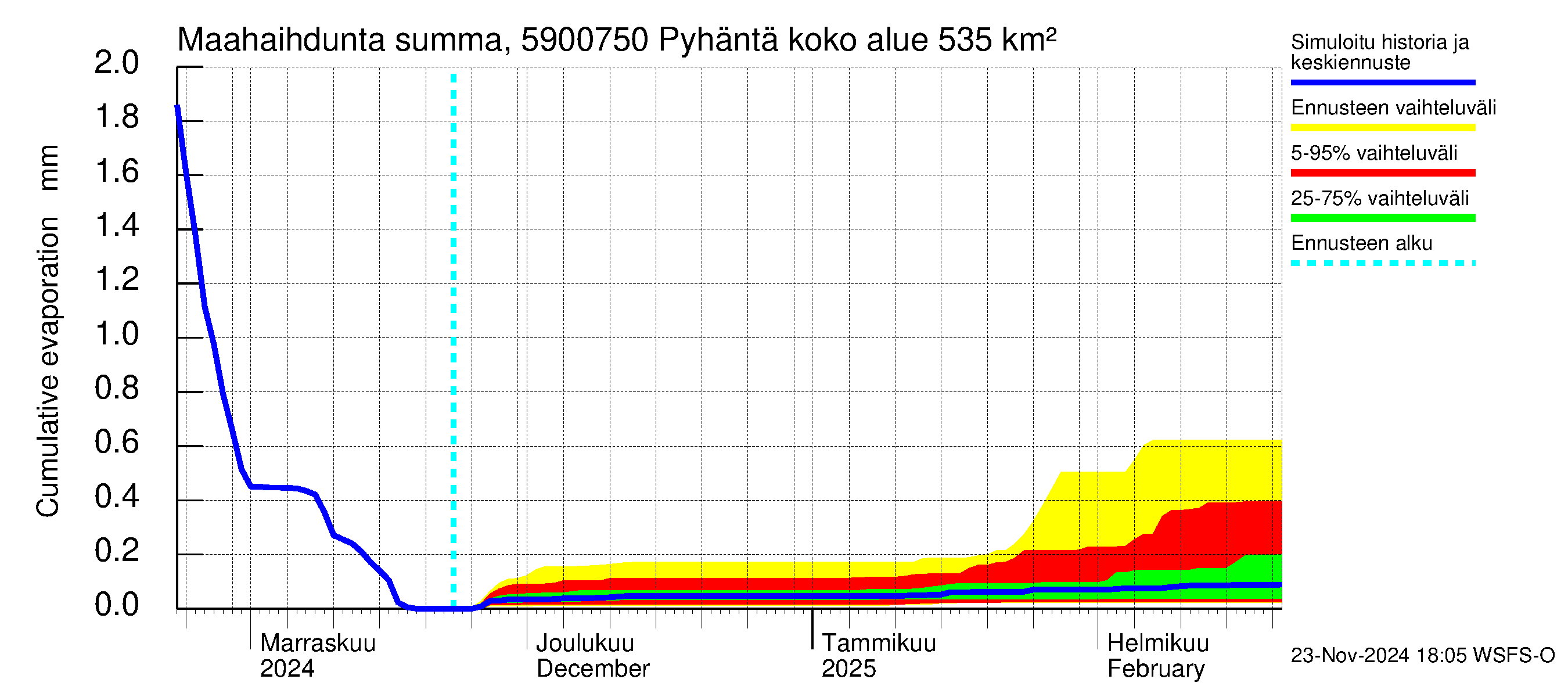 Oulujoen vesistöalue - Pyhäntä: Haihdunta maa-alueelta - summa