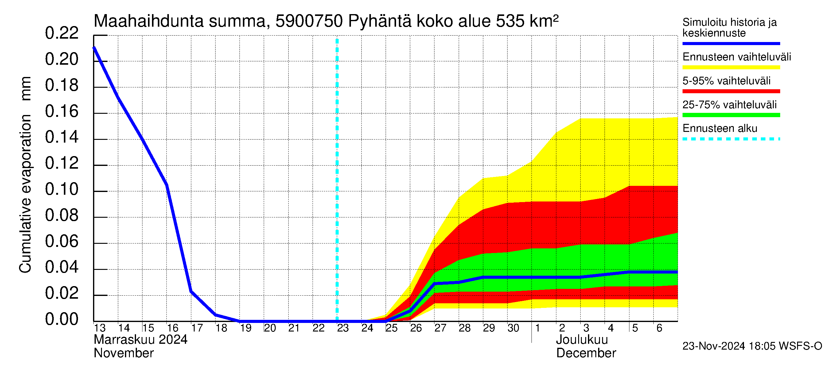 Oulujoen vesistöalue - Pyhäntä: Haihdunta maa-alueelta - summa