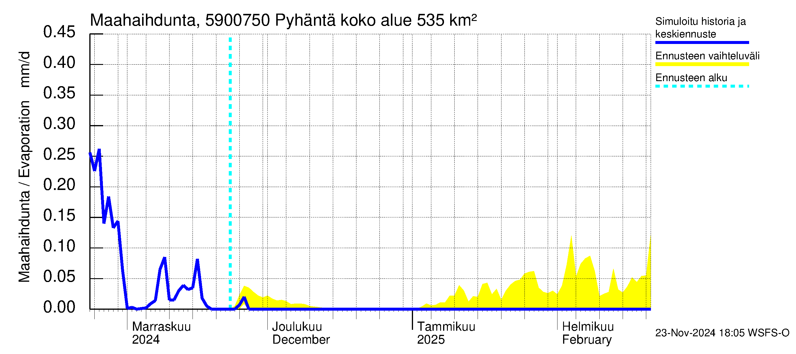 Oulujoen vesistöalue - Pyhäntä: Haihdunta maa-alueelta