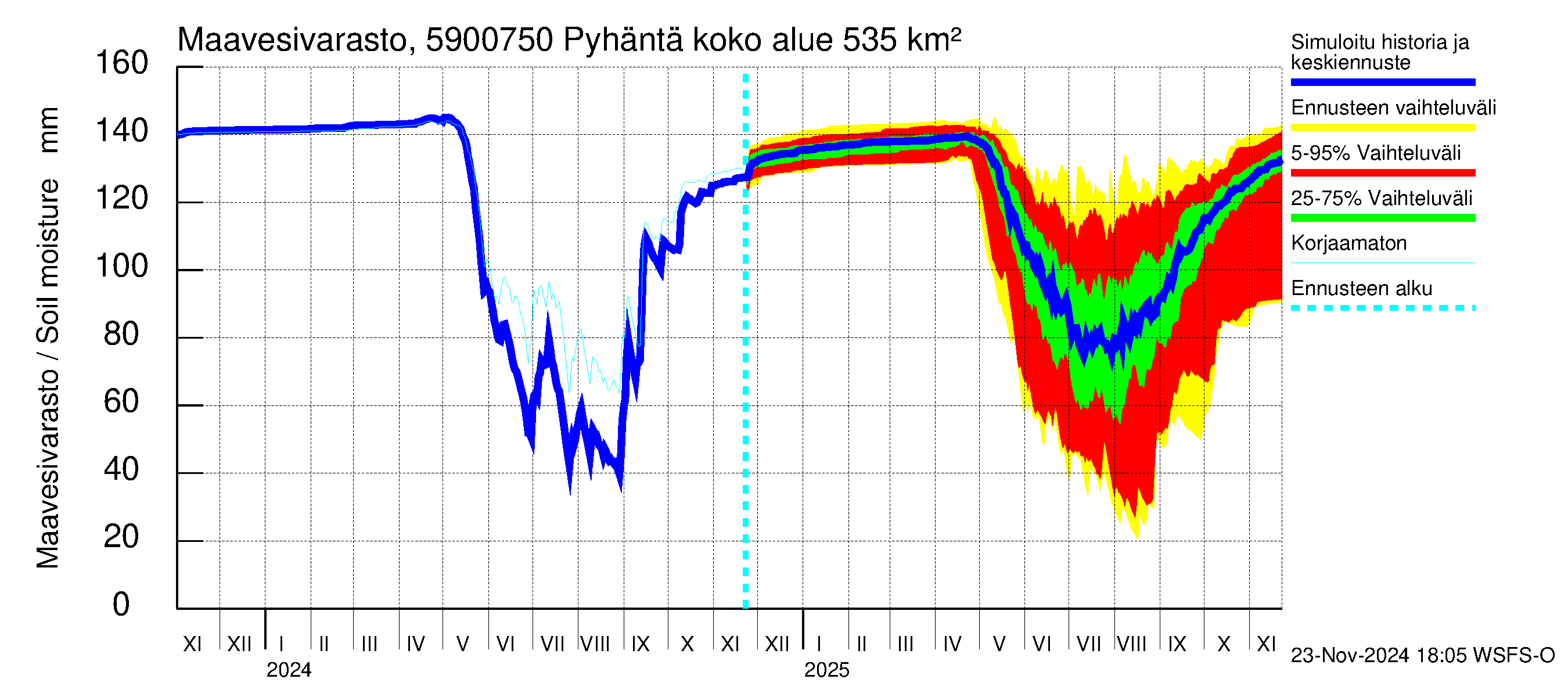 Oulujoen vesistöalue - Pyhäntä: Maavesivarasto