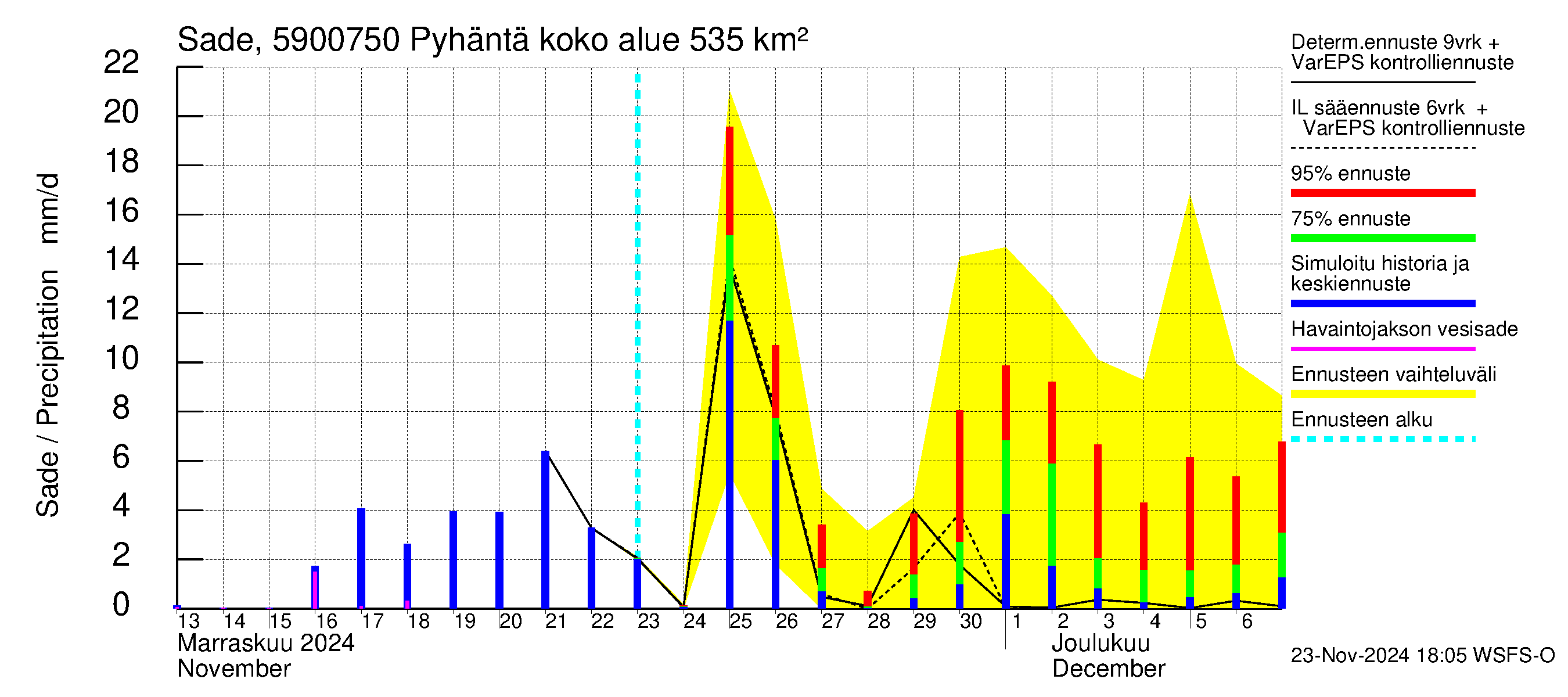 Oulujoen vesistöalue - Pyhäntä: Sade