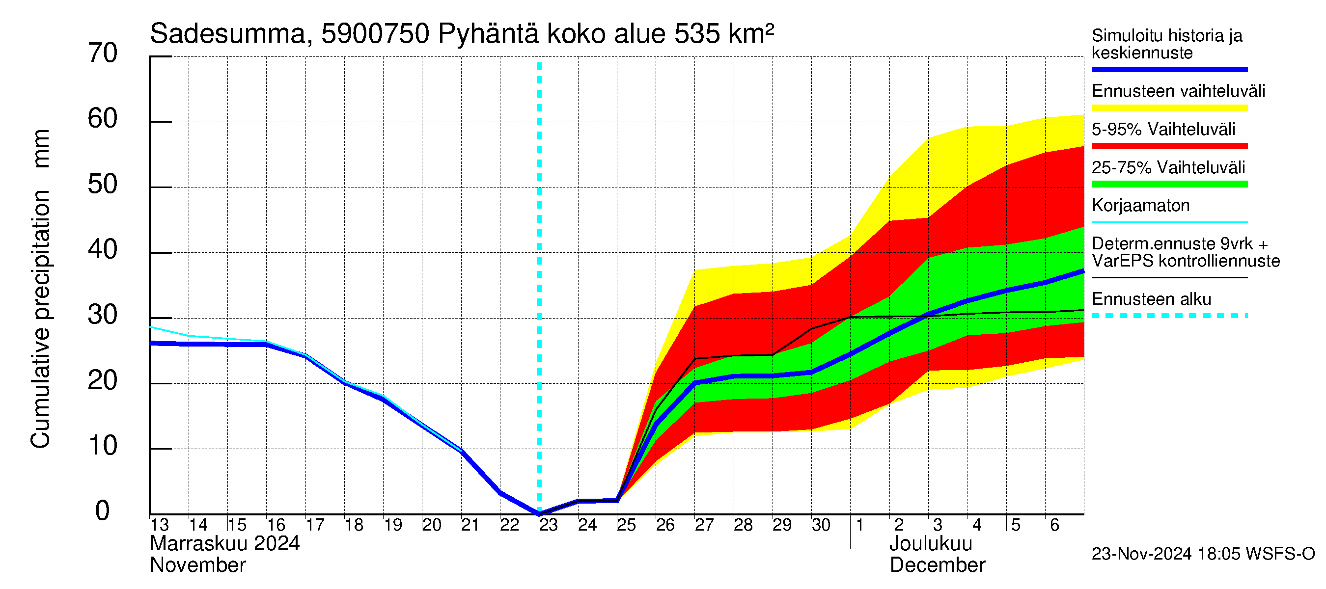 Oulujoen vesistöalue - Pyhäntä: Sade - summa