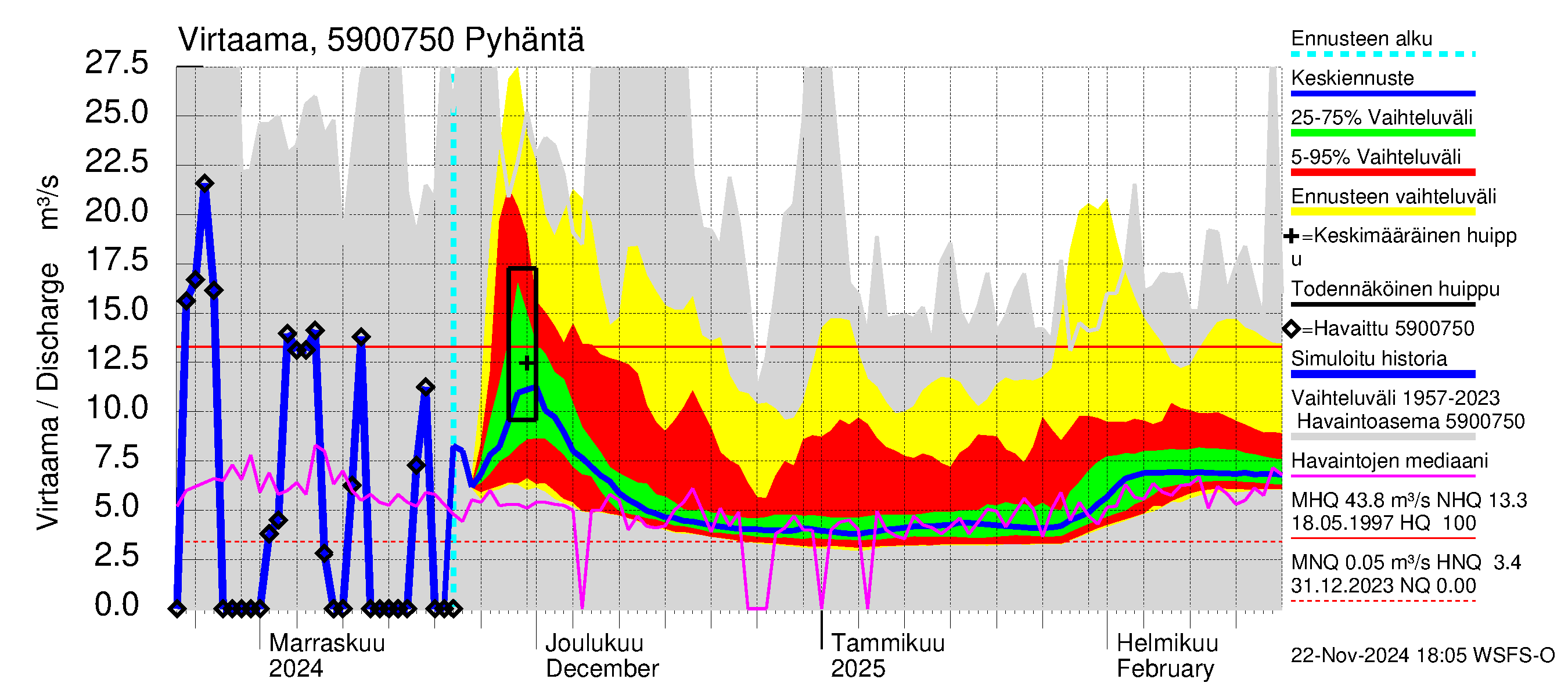 Oulujoen vesistöalue - Iso-Pyhäntä: Lähtövirtaama / juoksutus - jakaumaennuste