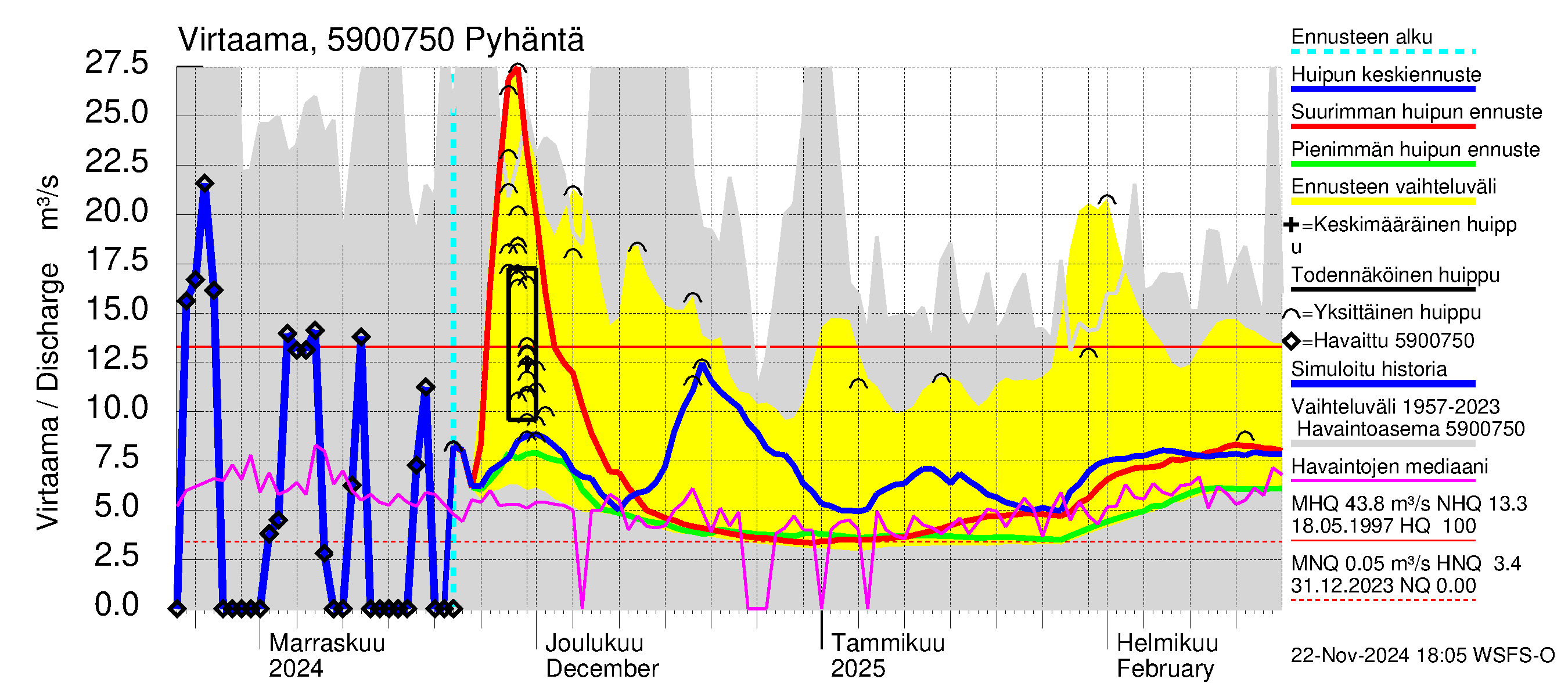 Oulujoen vesistöalue - Iso-Pyhäntä: Lähtövirtaama / juoksutus - huippujen keski- ja ääriennusteet