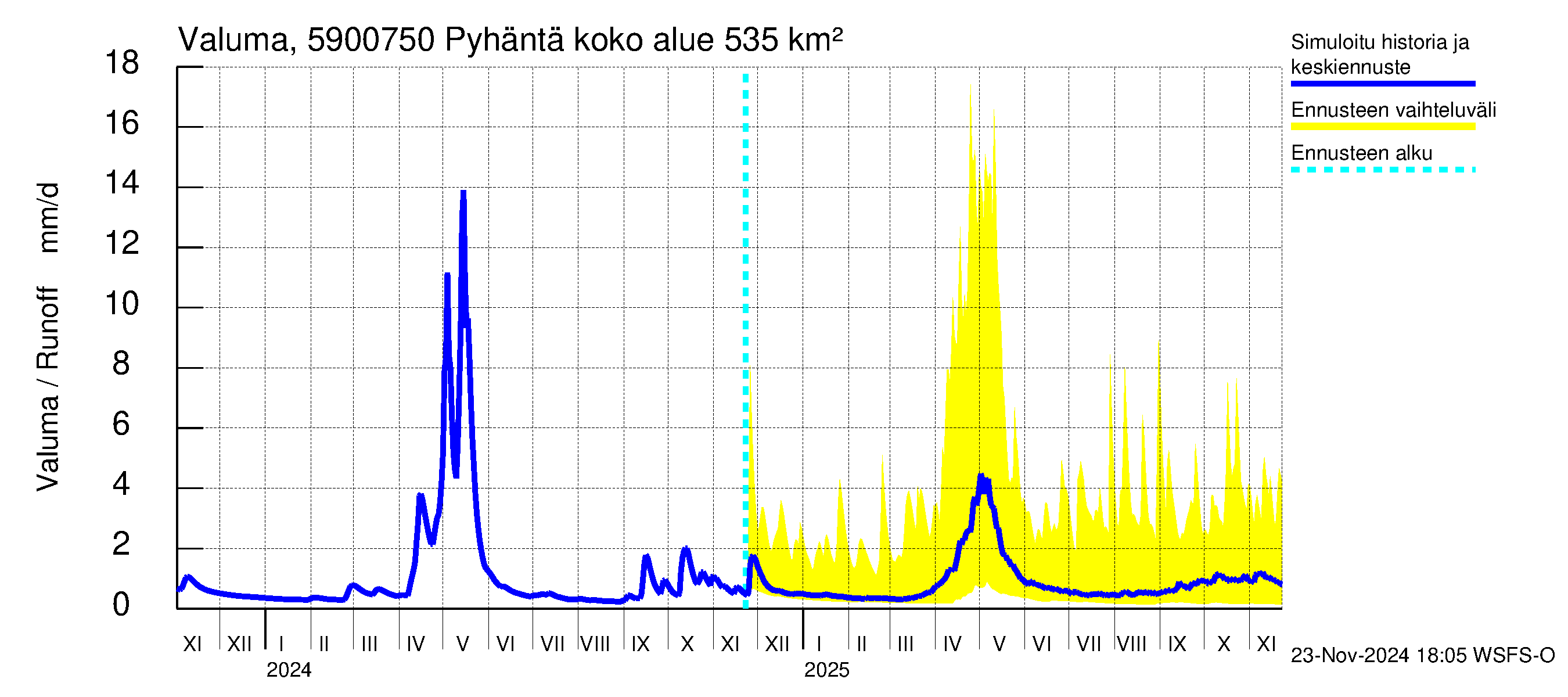 Oulujoen vesistöalue - Pyhäntä: Valuma