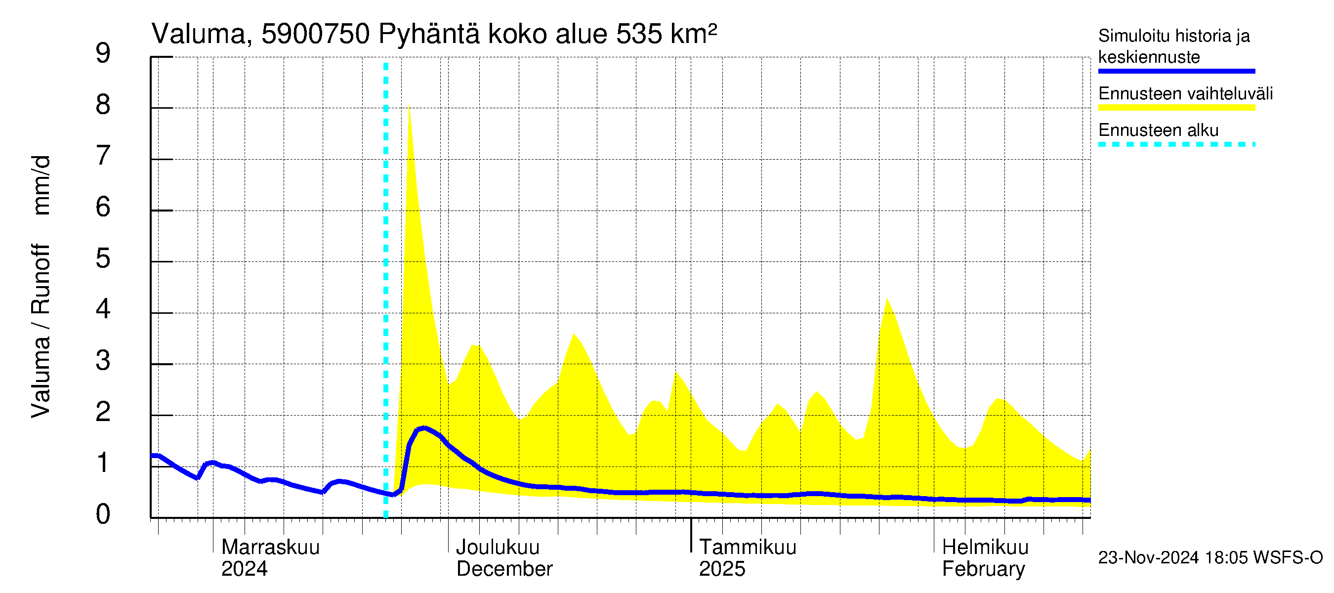 Oulujoen vesistöalue - Pyhäntä: Valuma