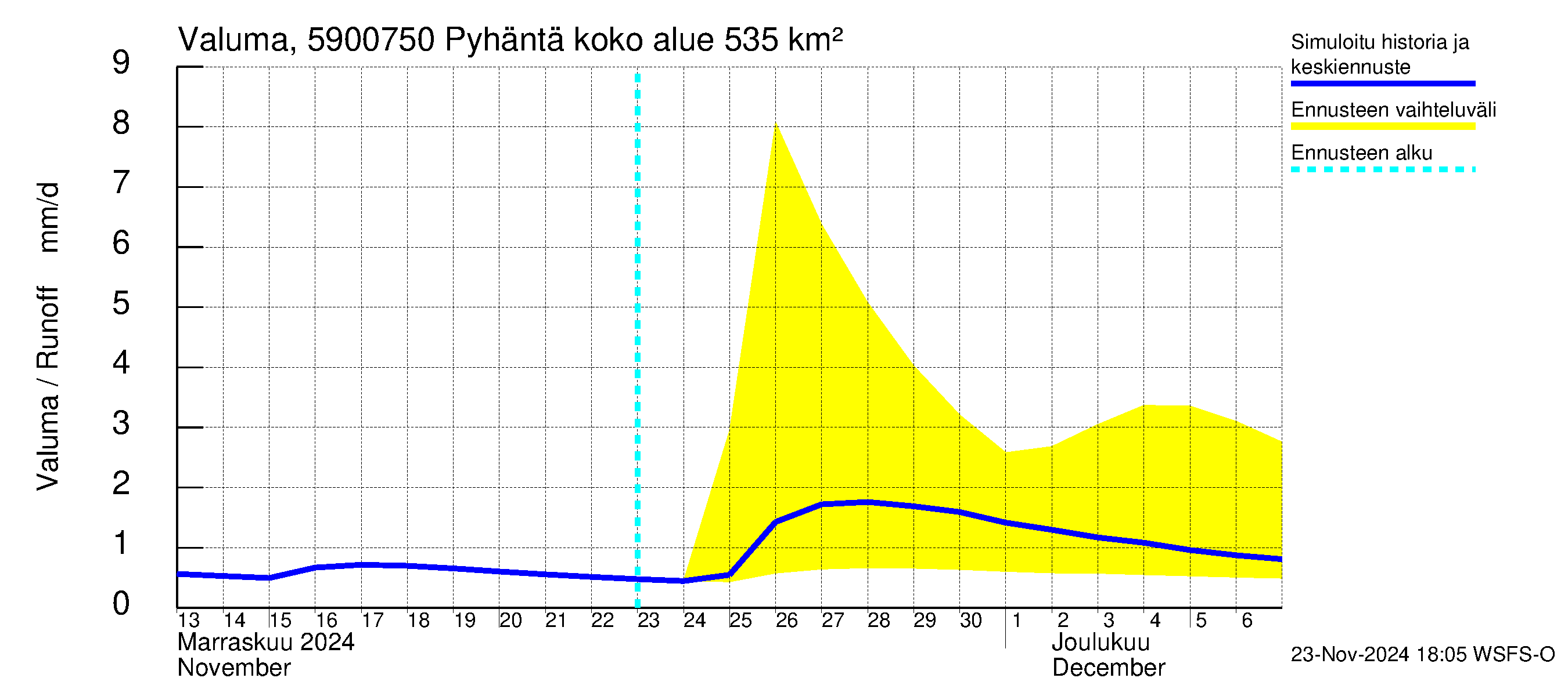 Oulujoen vesistöalue - Pyhäntä: Valuma