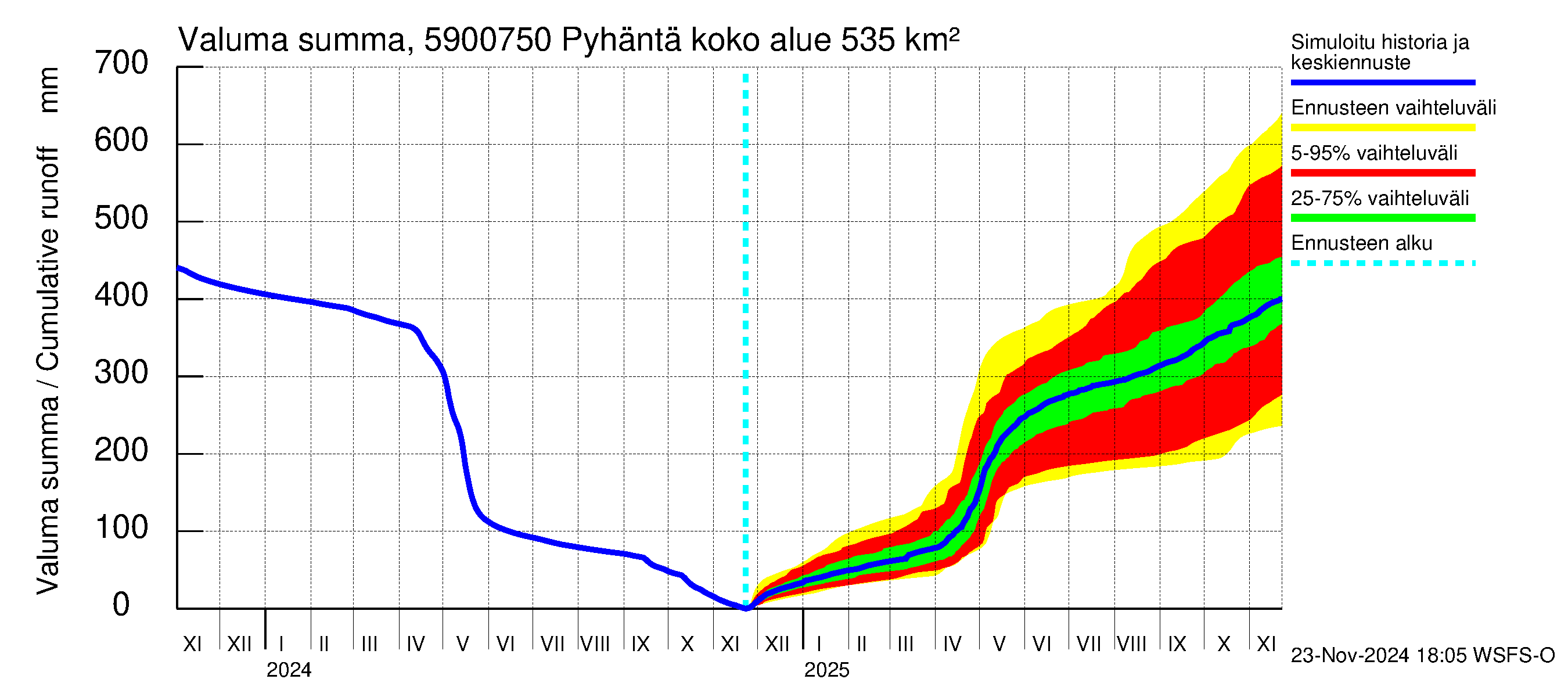 Oulujoen vesistöalue - Pyhäntä: Valuma - summa