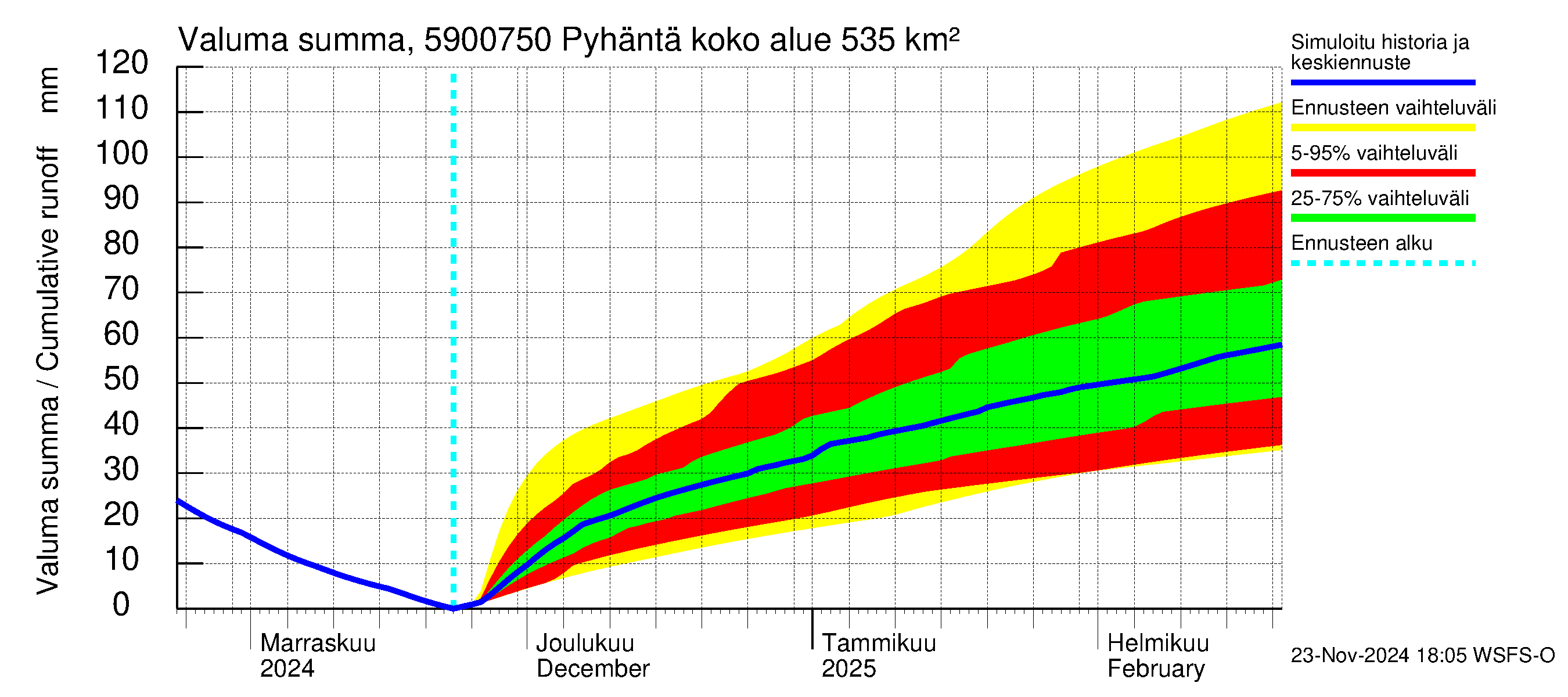 Oulujoen vesistöalue - Pyhäntä: Valuma - summa