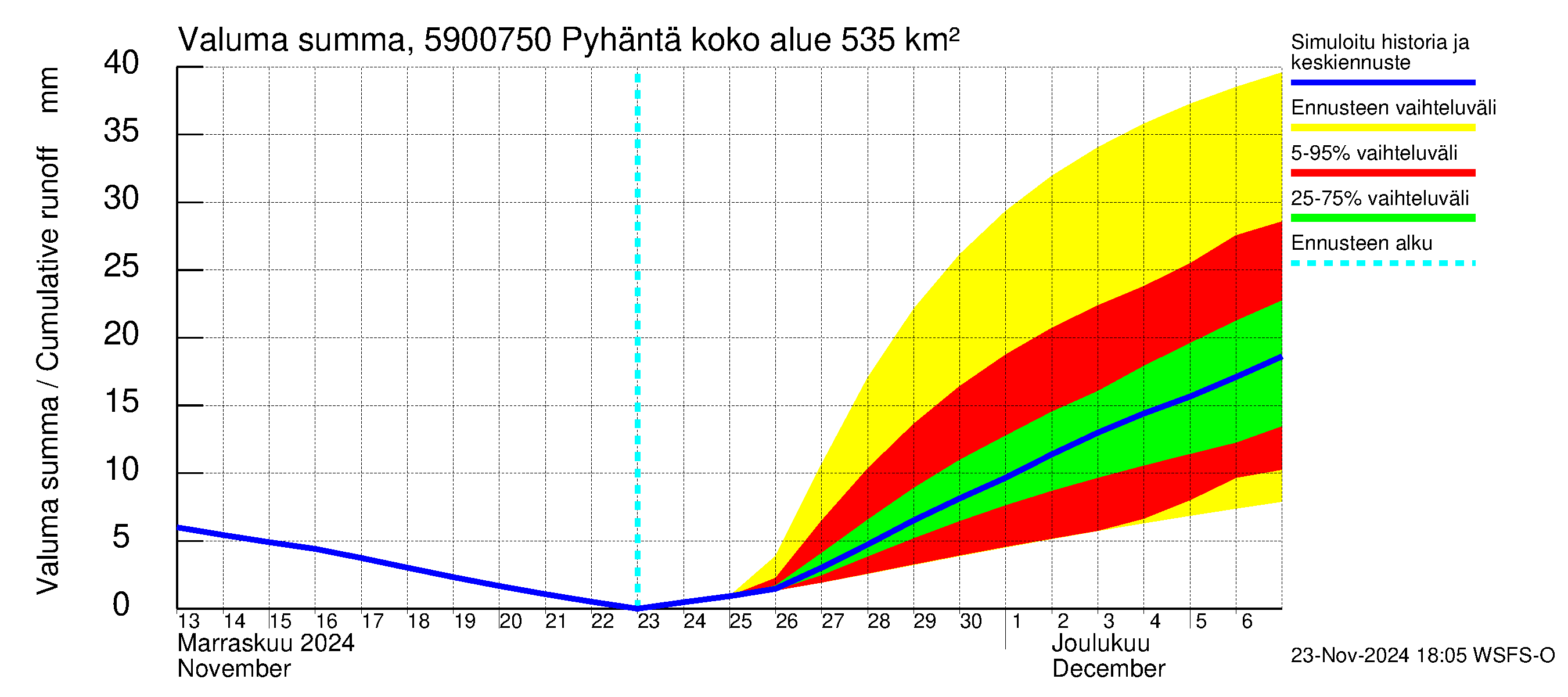 Oulujoen vesistöalue - Pyhäntä: Valuma - summa