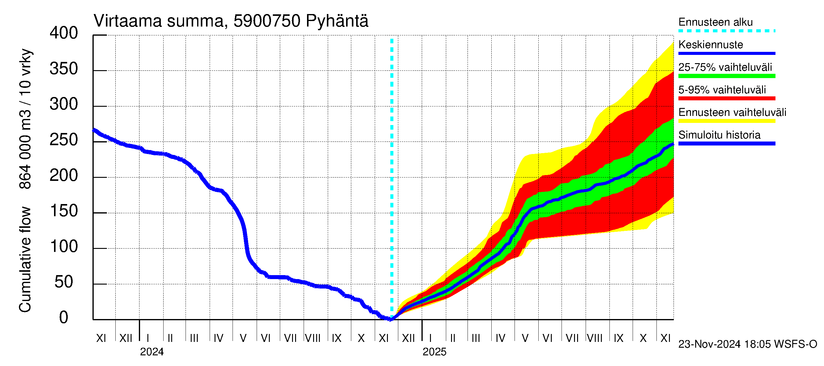 Oulujoen vesistöalue - Pyhäntä: Virtaama / juoksutus - summa