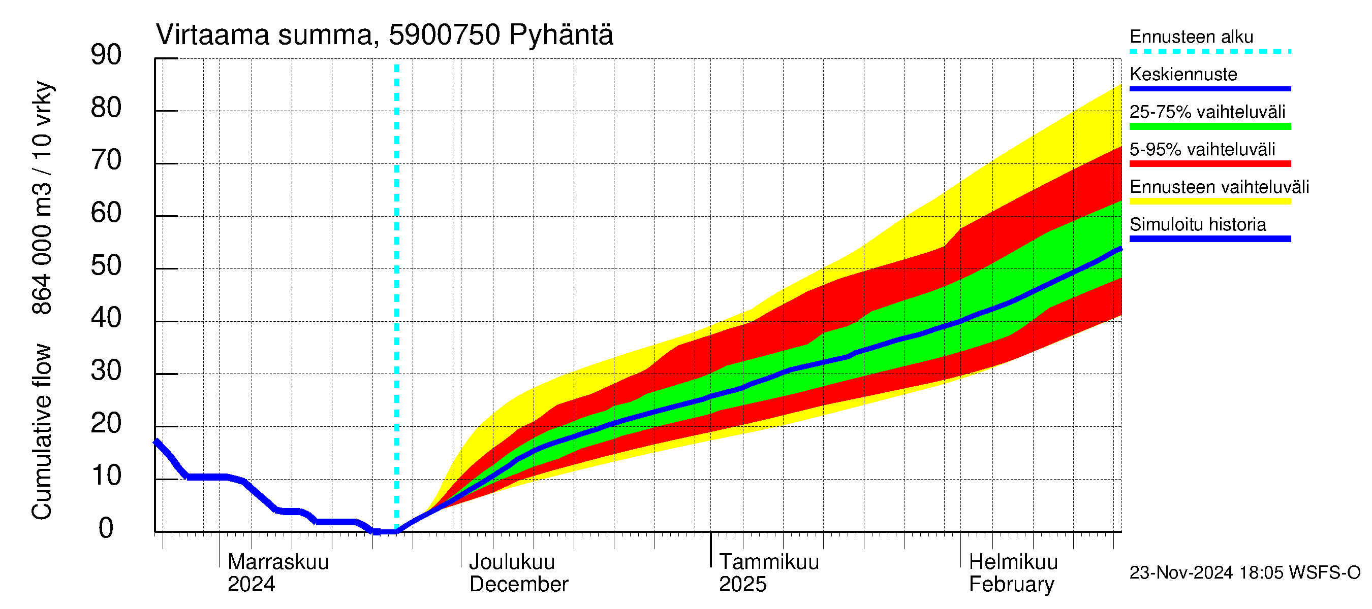 Oulujoen vesistöalue - Pyhäntä: Virtaama / juoksutus - summa