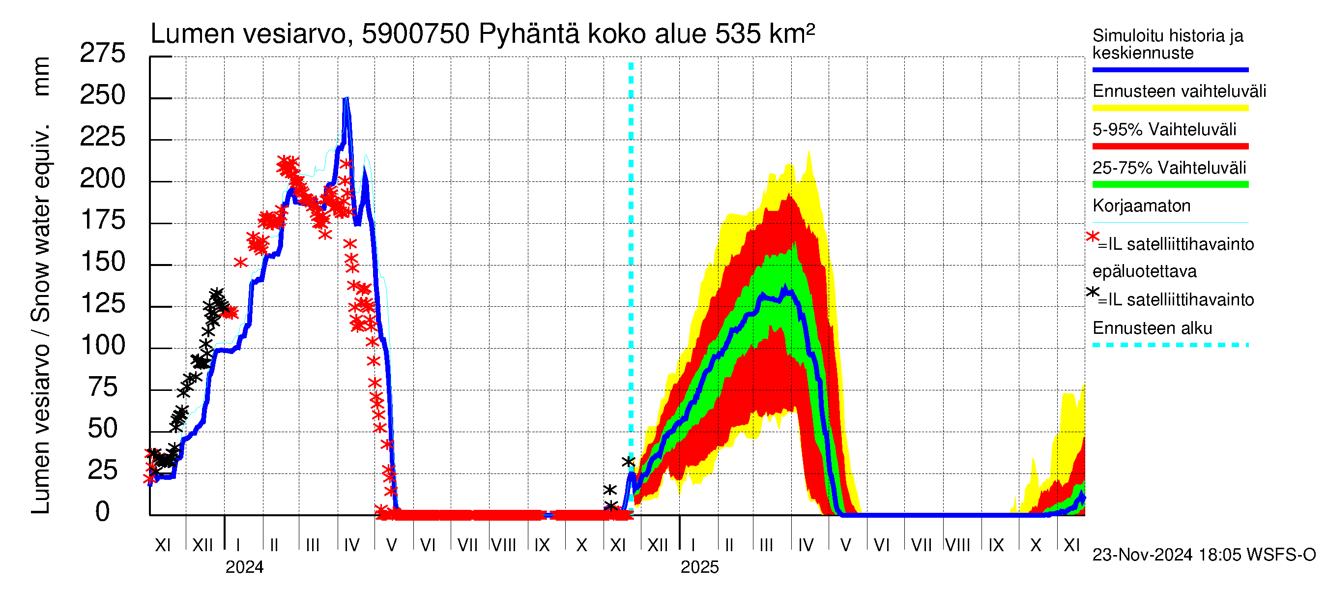 Oulujoen vesistöalue - Pyhäntä: Lumen vesiarvo