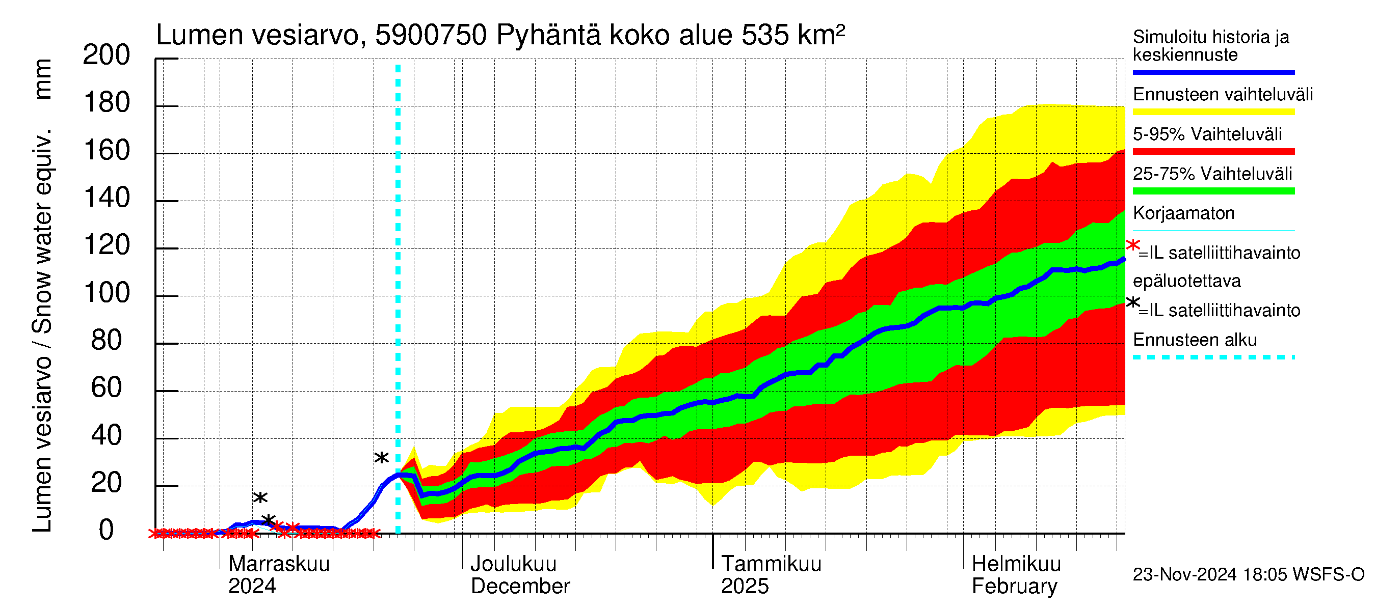 Oulujoen vesistöalue - Pyhäntä: Lumen vesiarvo