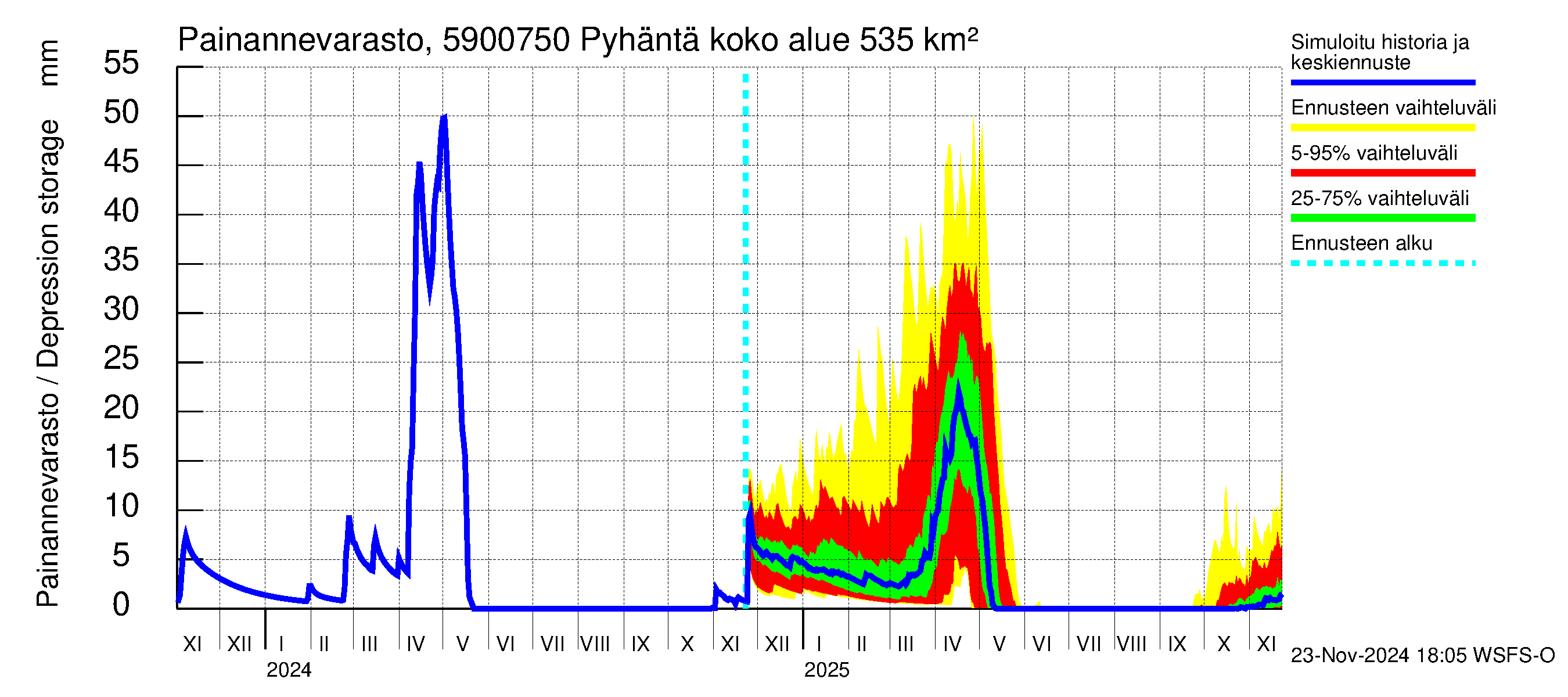 Oulujoen vesistöalue - Pyhäntä: Painannevarasto