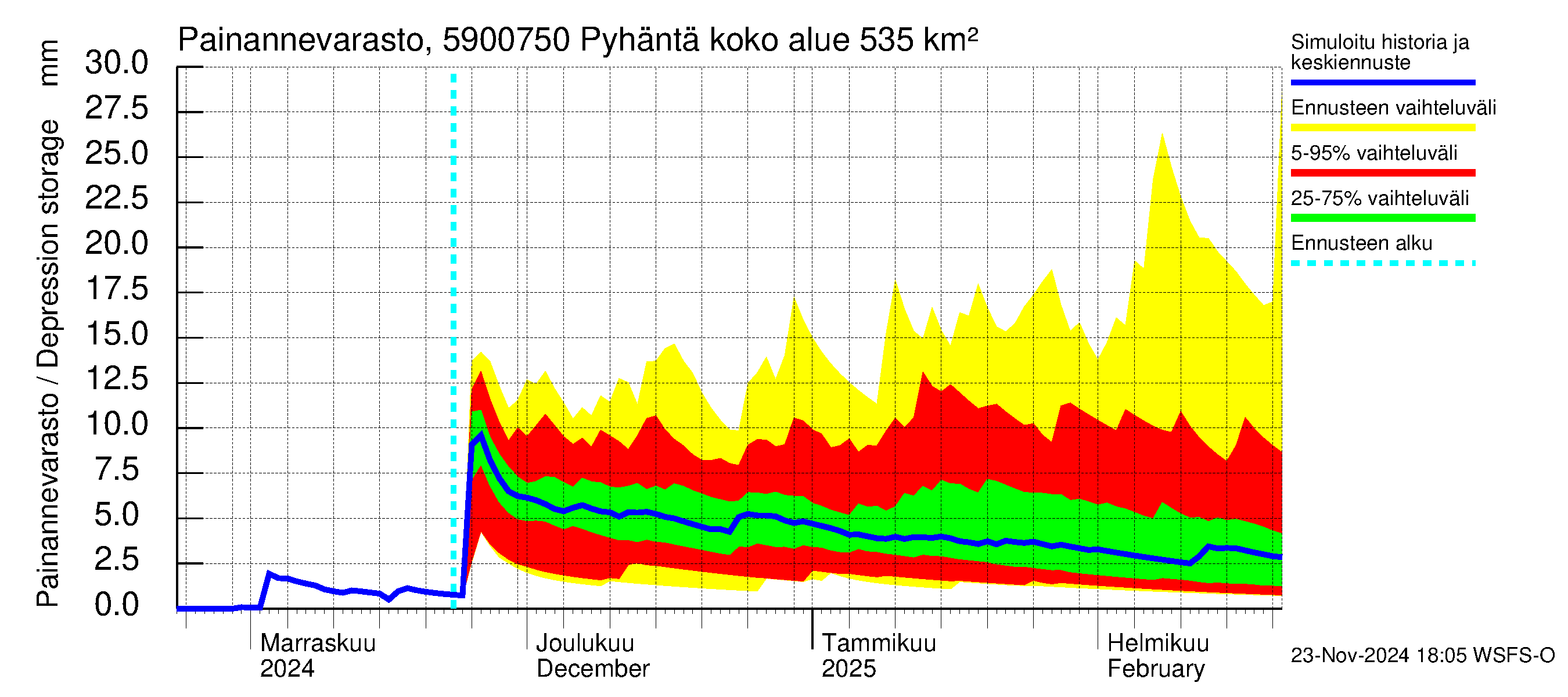 Oulujoen vesistöalue - Pyhäntä: Painannevarasto