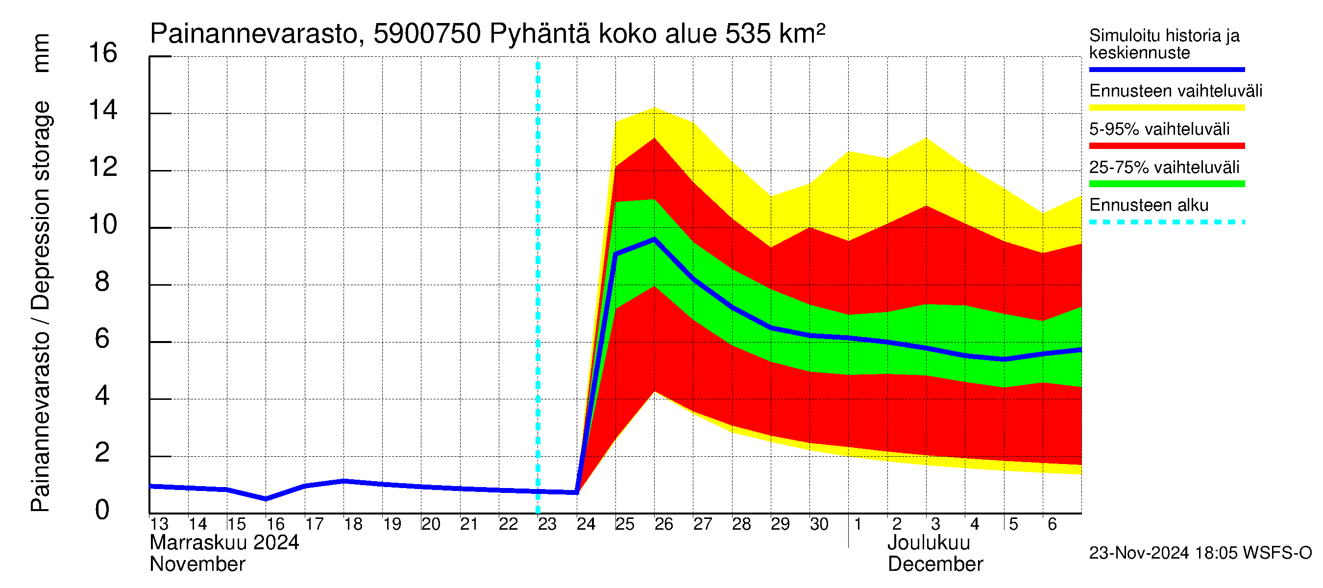 Oulujoen vesistöalue - Pyhäntä: Painannevarasto