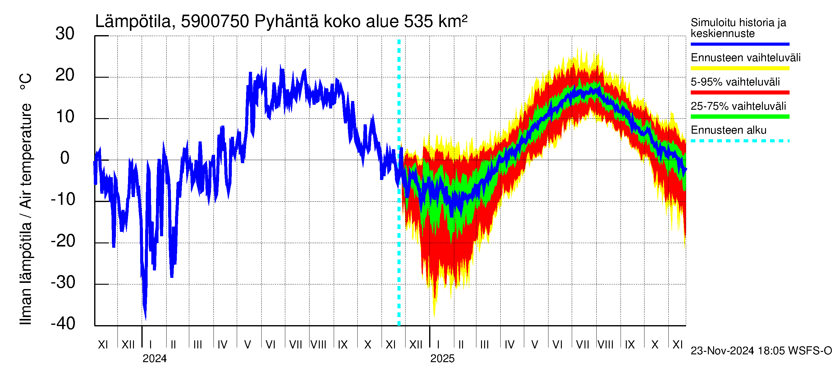 Oulujoen vesistöalue - Pyhäntä: Ilman lämpötila