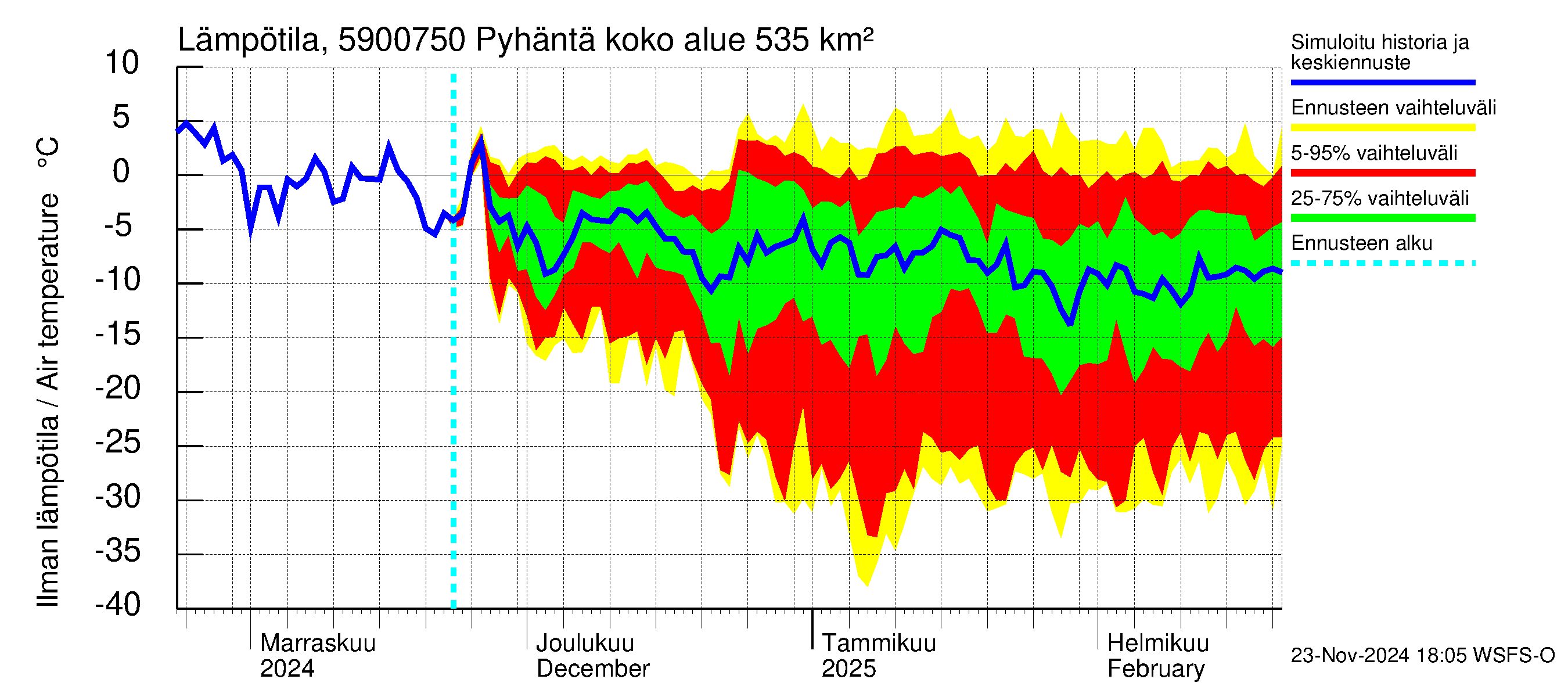 Oulujoen vesistöalue - Pyhäntä: Ilman lämpötila