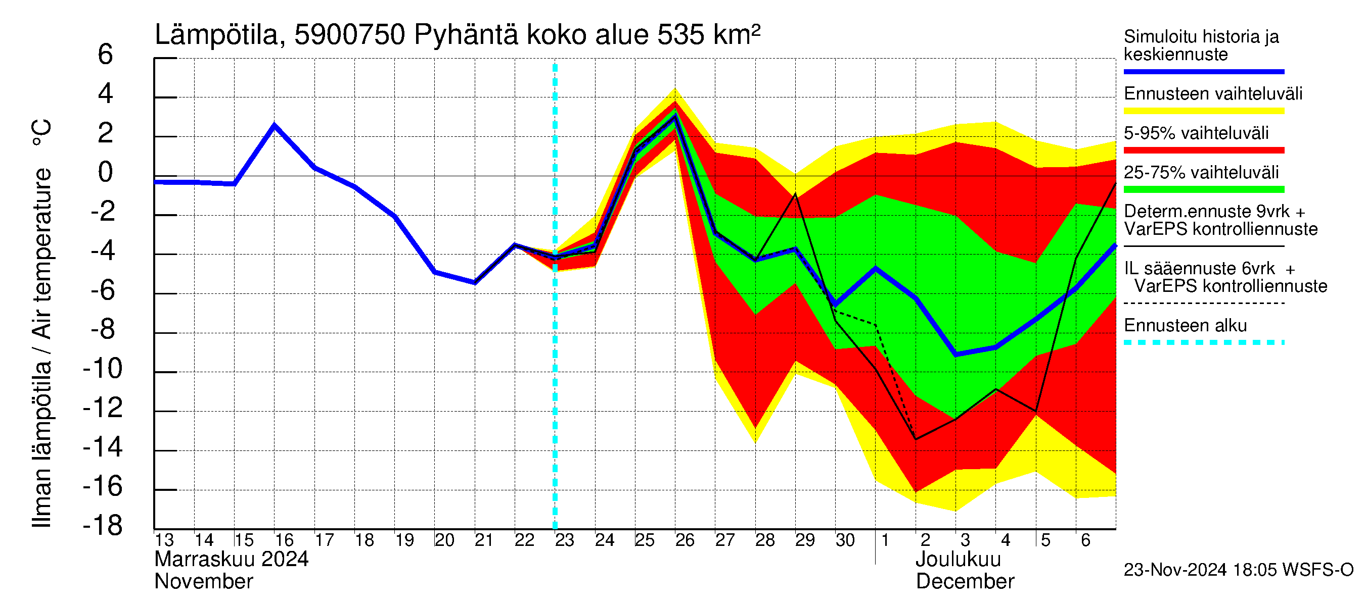 Oulujoen vesistöalue - Pyhäntä: Ilman lämpötila