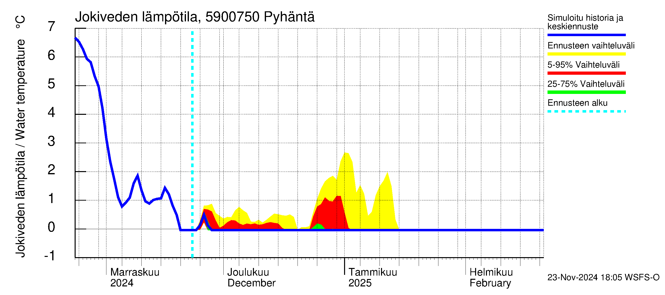 Oulujoen vesistöalue - Pyhäntä: Jokiveden lämpötila