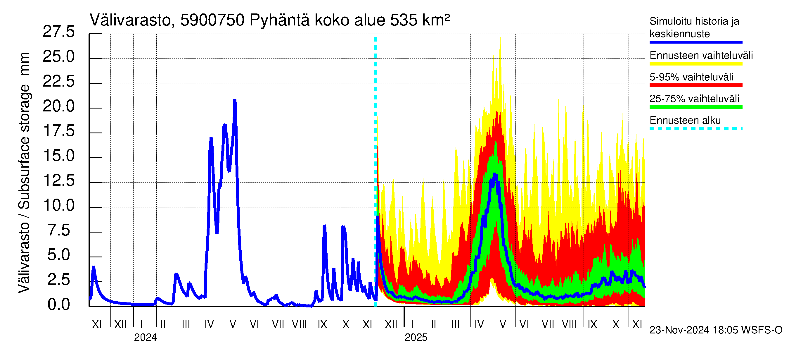 Oulujoen vesistöalue - Pyhäntä: Välivarasto