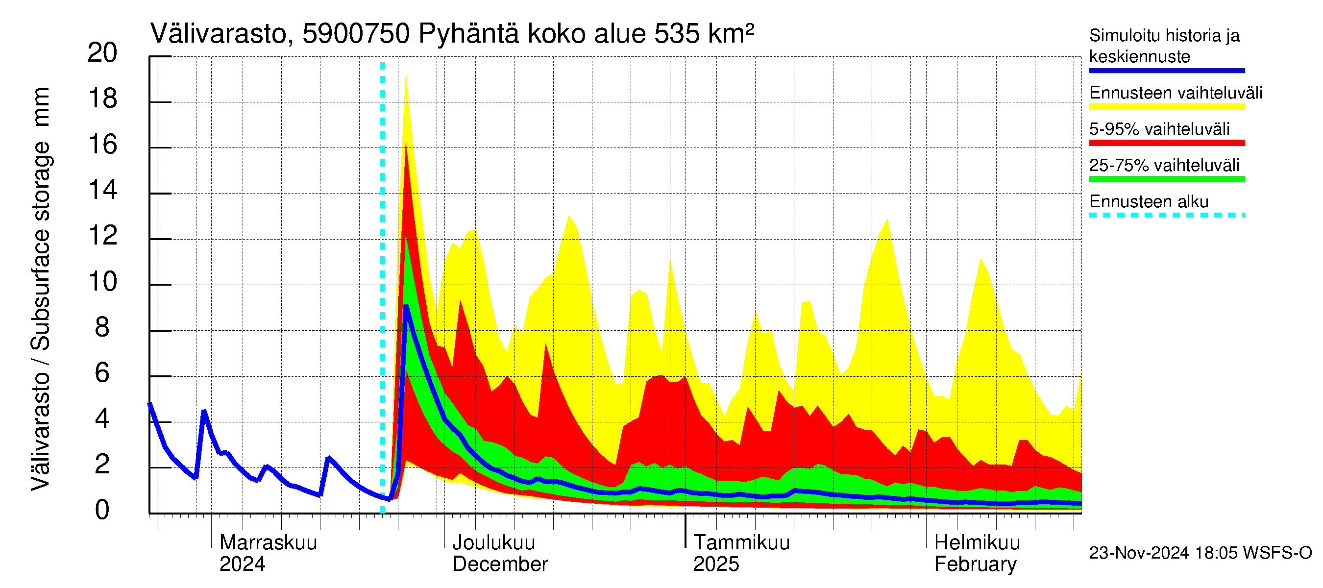 Oulujoen vesistöalue - Pyhäntä: Välivarasto