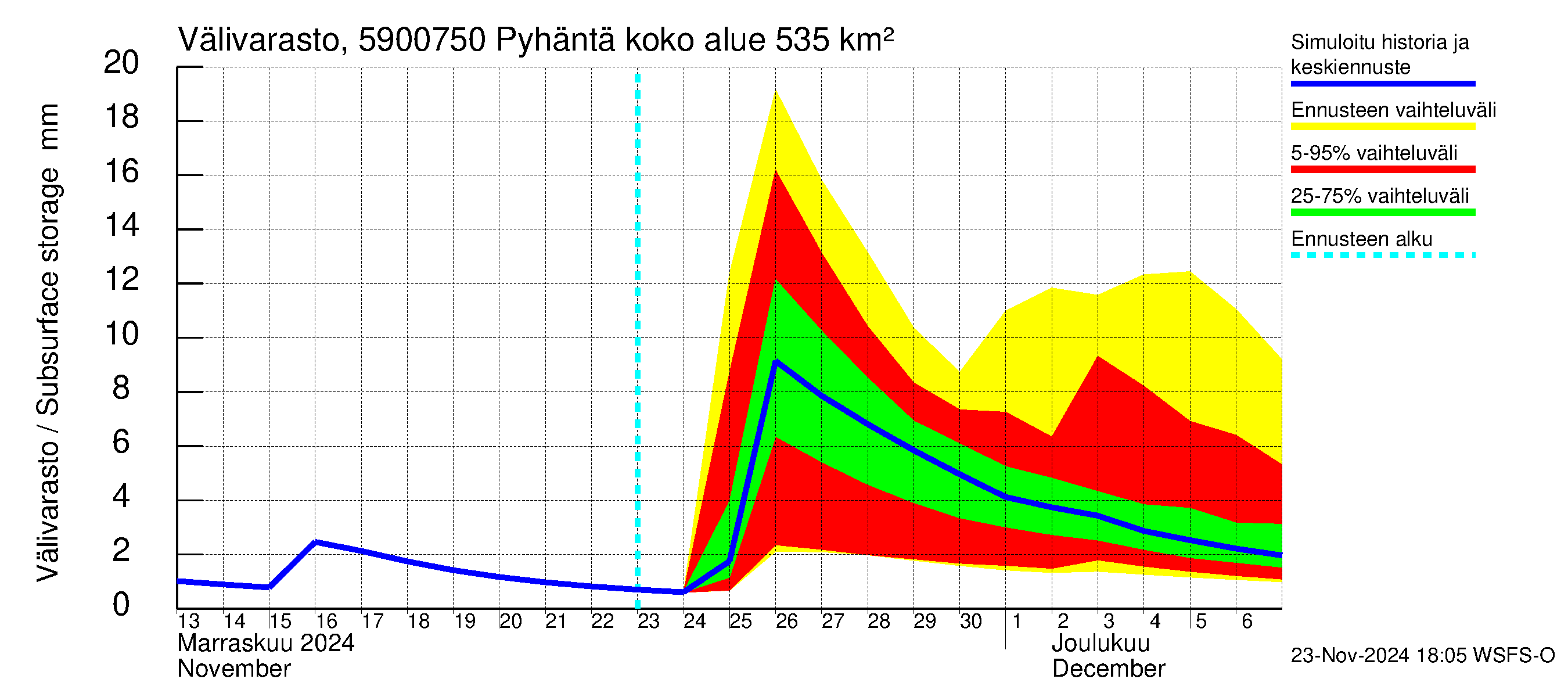 Oulujoen vesistöalue - Pyhäntä: Välivarasto