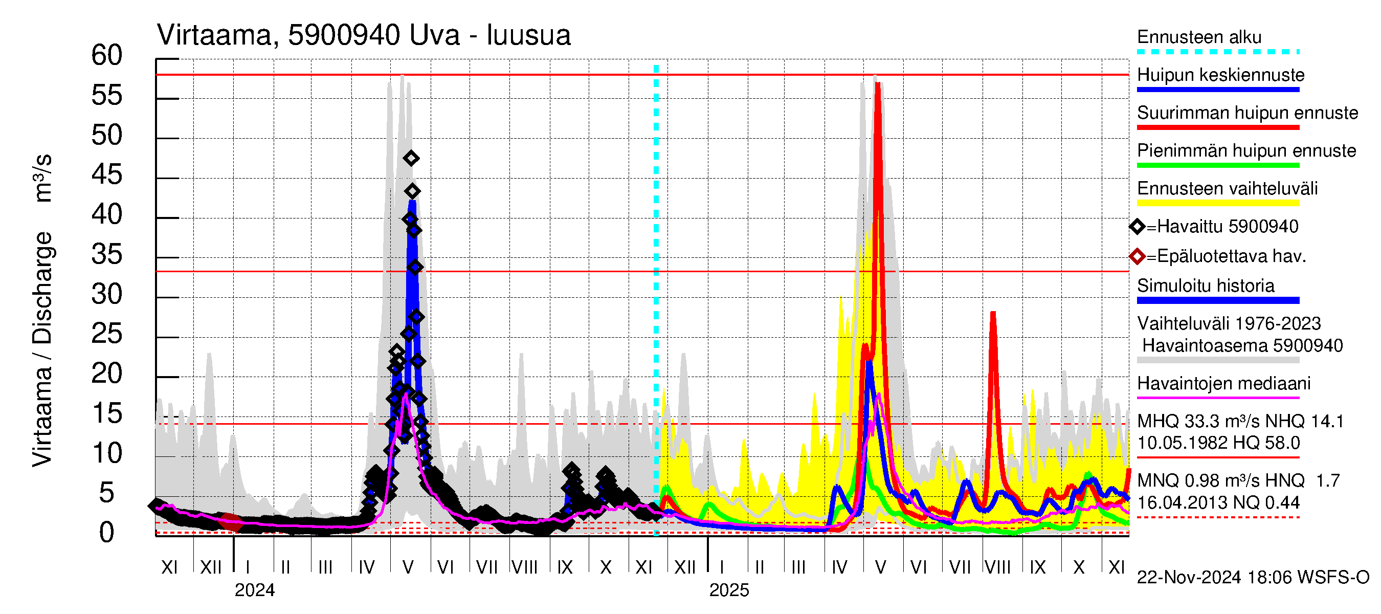 Oulujoen vesistöalue - Uva: Lähtövirtaama / juoksutus - huippujen keski- ja ääriennusteet