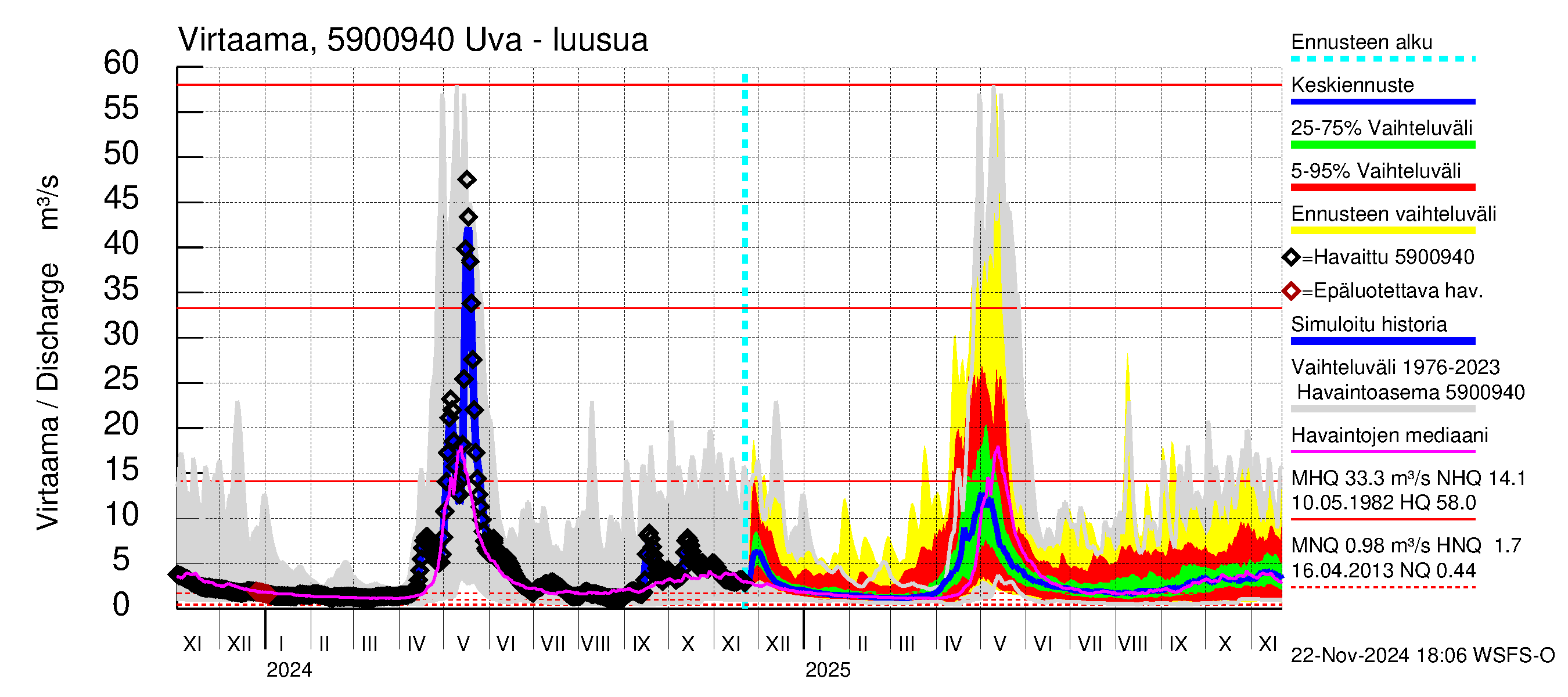 Oulujoen vesistöalue - Uva: Lähtövirtaama / juoksutus - jakaumaennuste