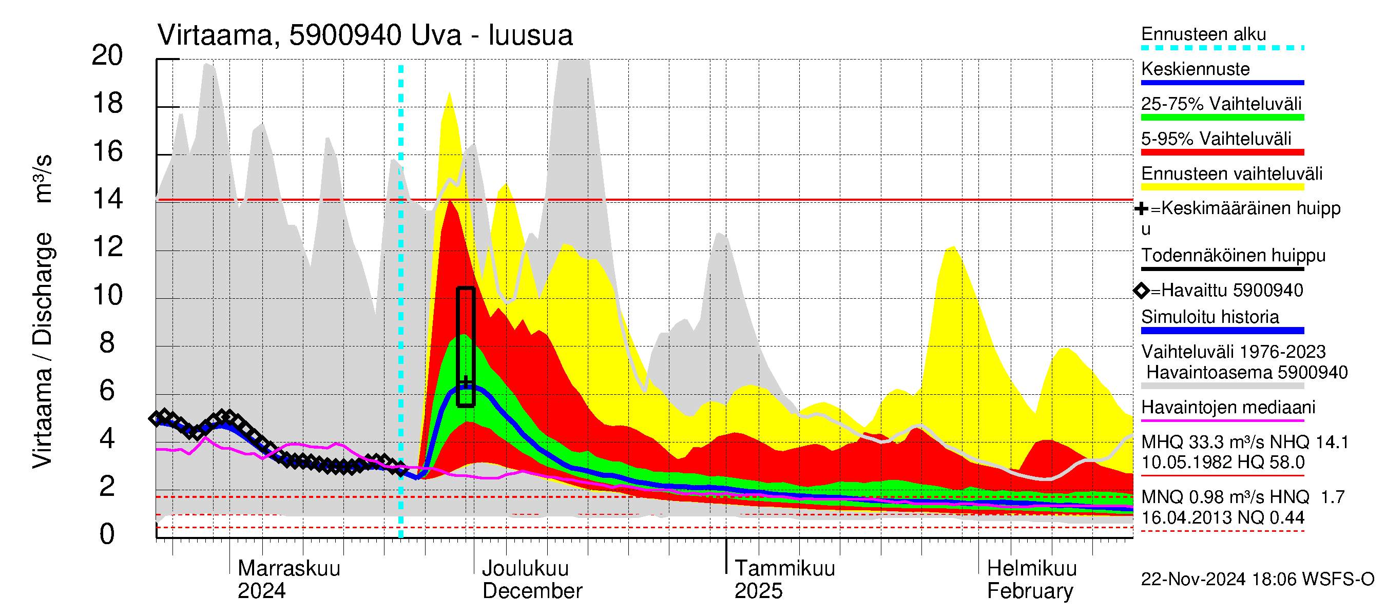 Oulujoen vesistöalue - Uva: Lähtövirtaama / juoksutus - jakaumaennuste