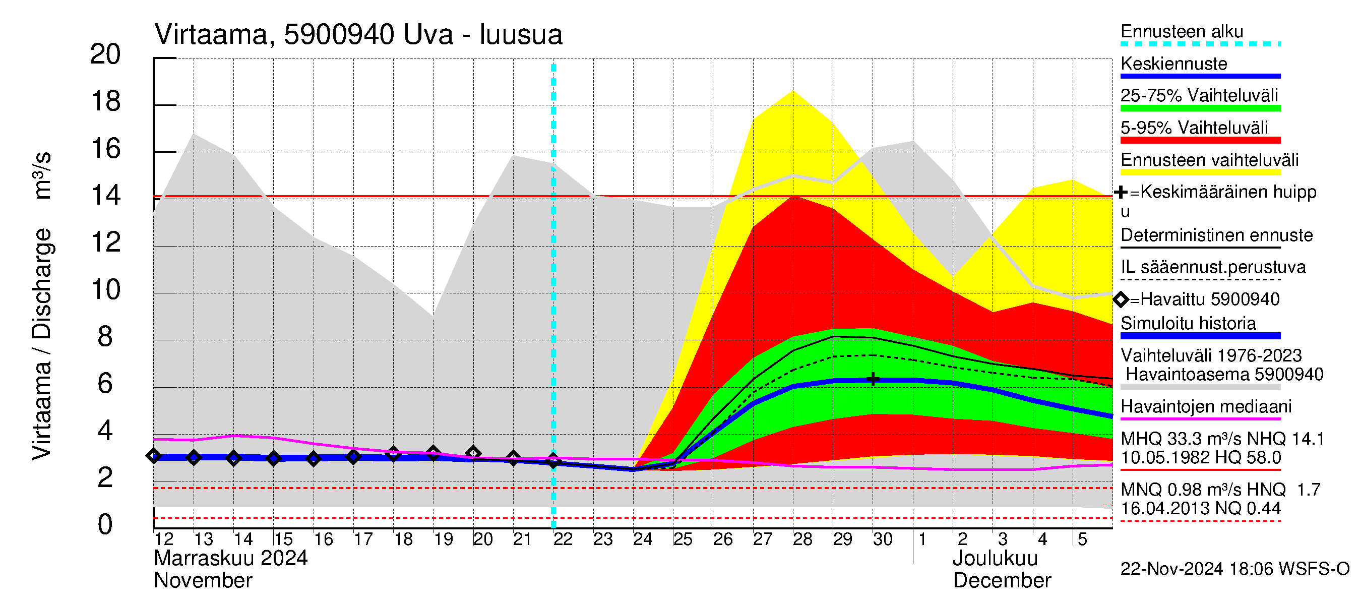 Oulujoen vesistöalue - Uva: Lähtövirtaama / juoksutus - jakaumaennuste