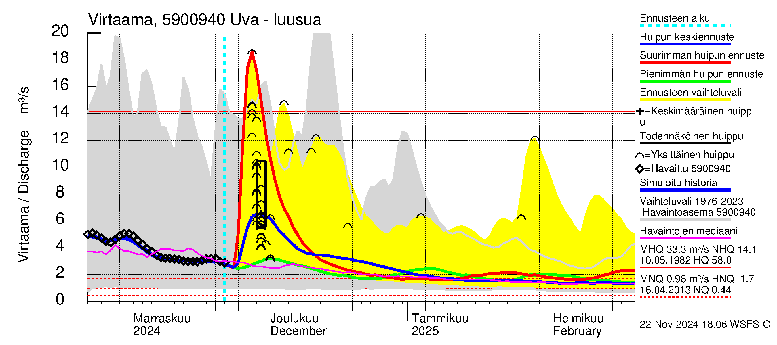 Oulujoen vesistöalue - Uva: Lähtövirtaama / juoksutus - huippujen keski- ja ääriennusteet