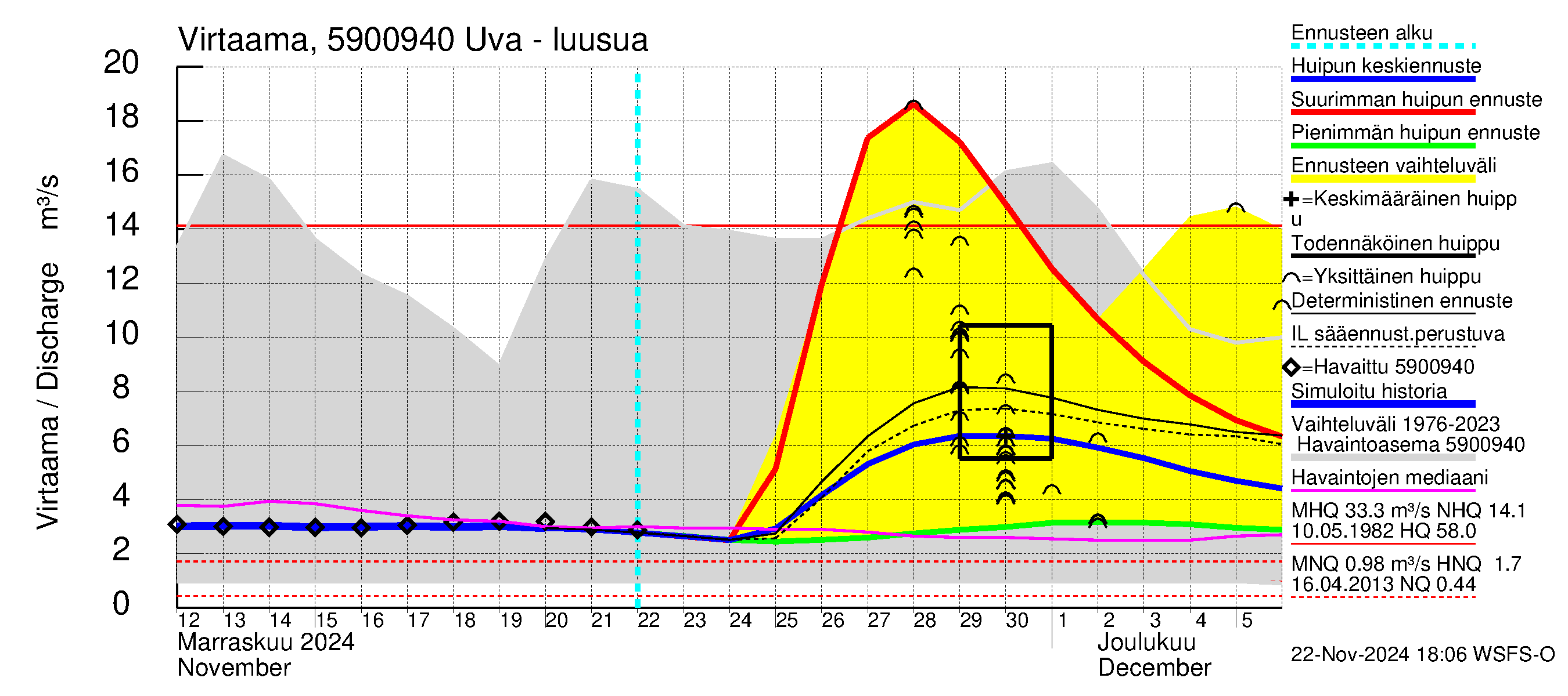 Oulujoen vesistöalue - Uva: Lähtövirtaama / juoksutus - huippujen keski- ja ääriennusteet