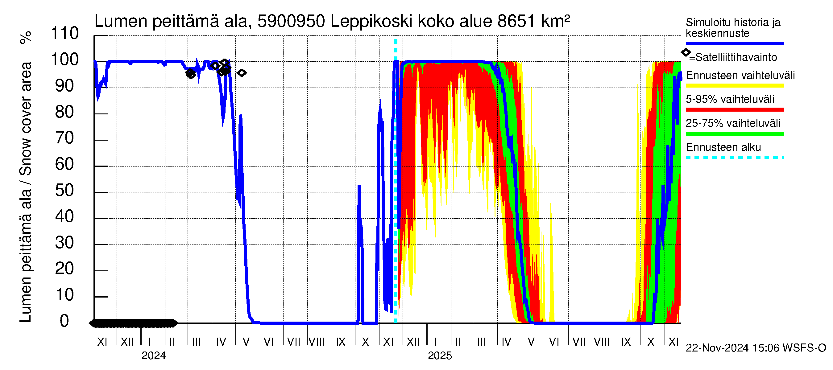 Oulujoen vesistöalue - Leppikoski: Lumen peittämä ala