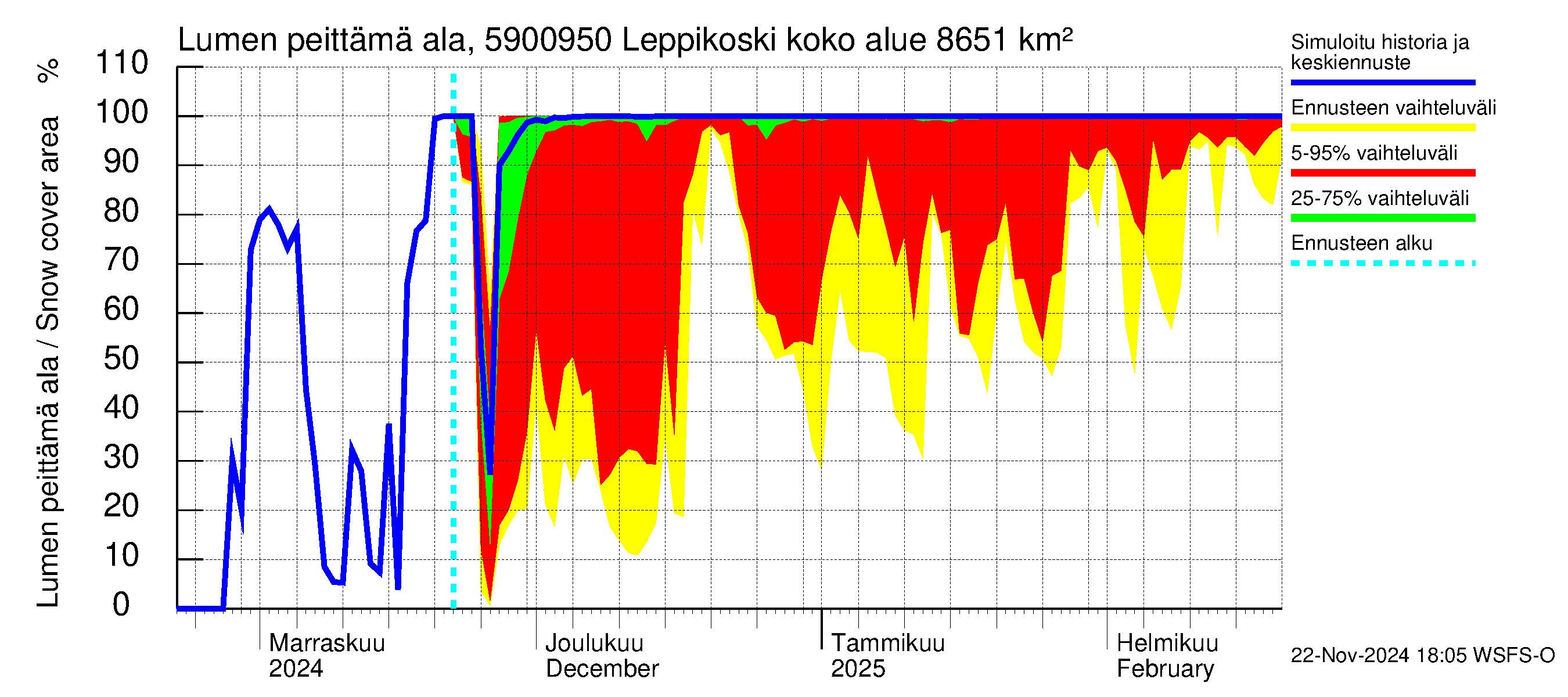 Oulujoen vesistöalue - Leppikoski: Lumen peittämä ala