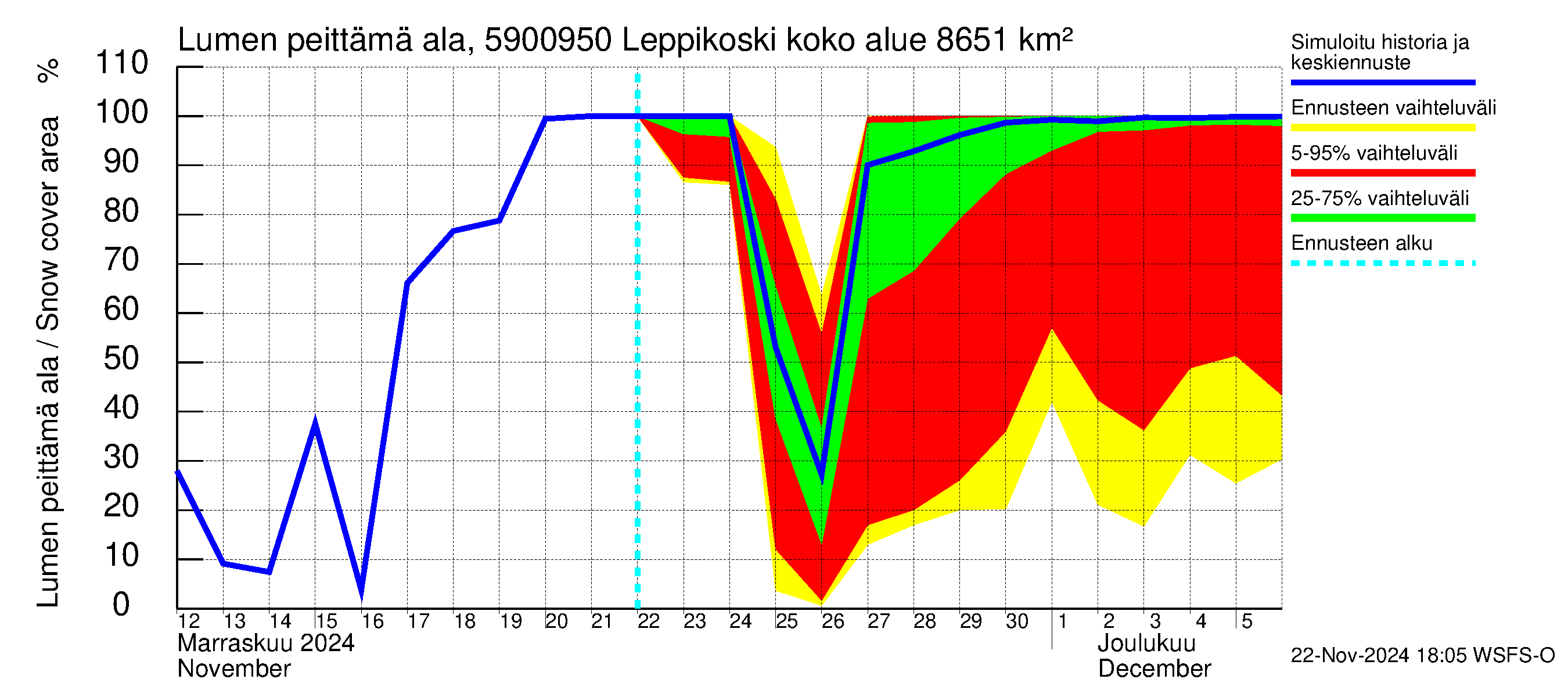 Oulujoen vesistöalue - Leppikoski: Lumen peittämä ala