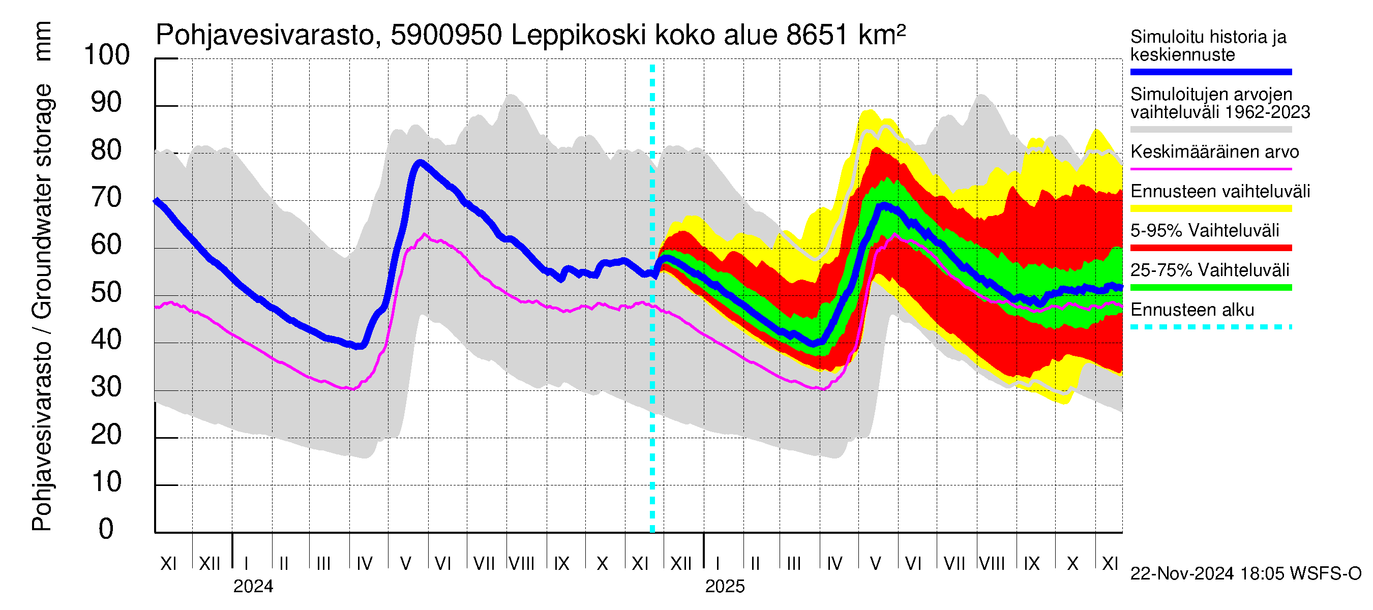 Oulujoen vesistöalue - Leppikoski: Pohjavesivarasto