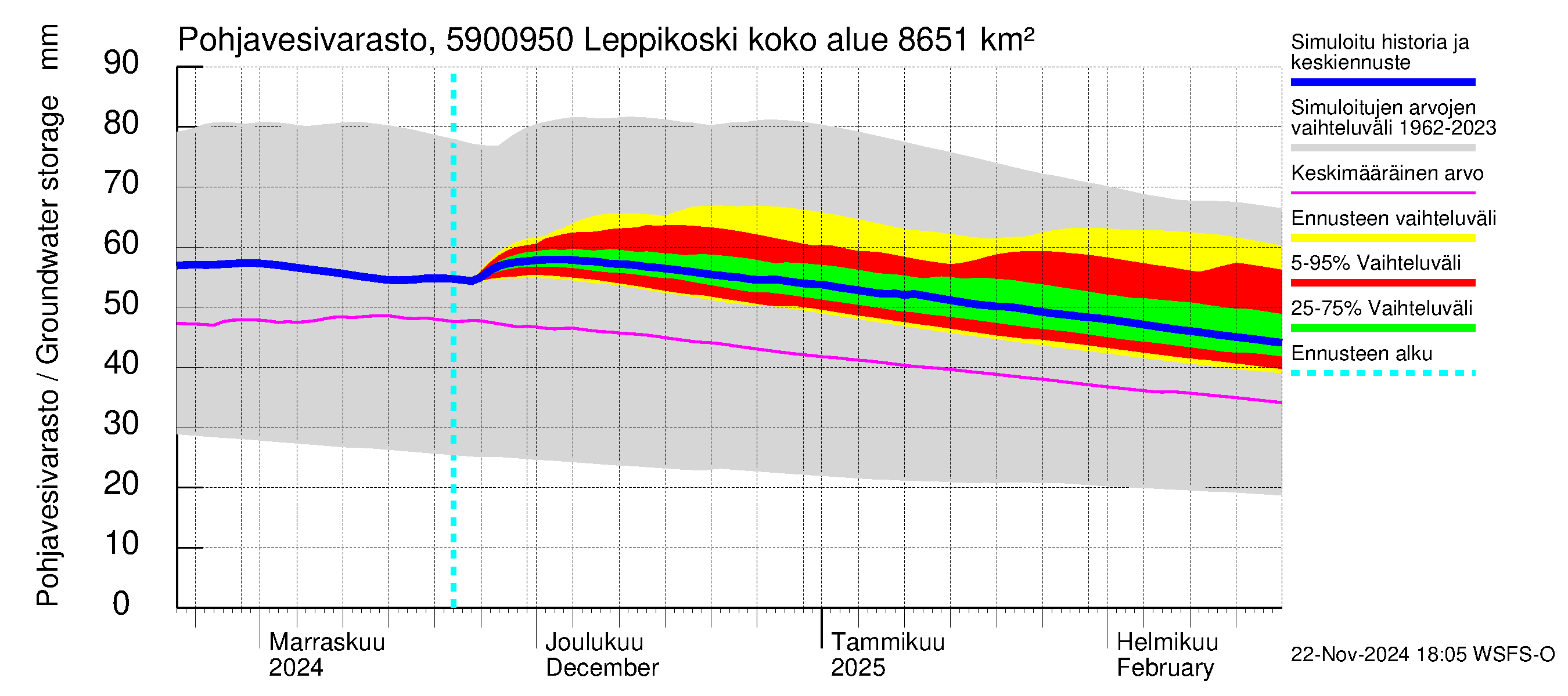 Oulujoen vesistöalue - Leppikoski: Pohjavesivarasto