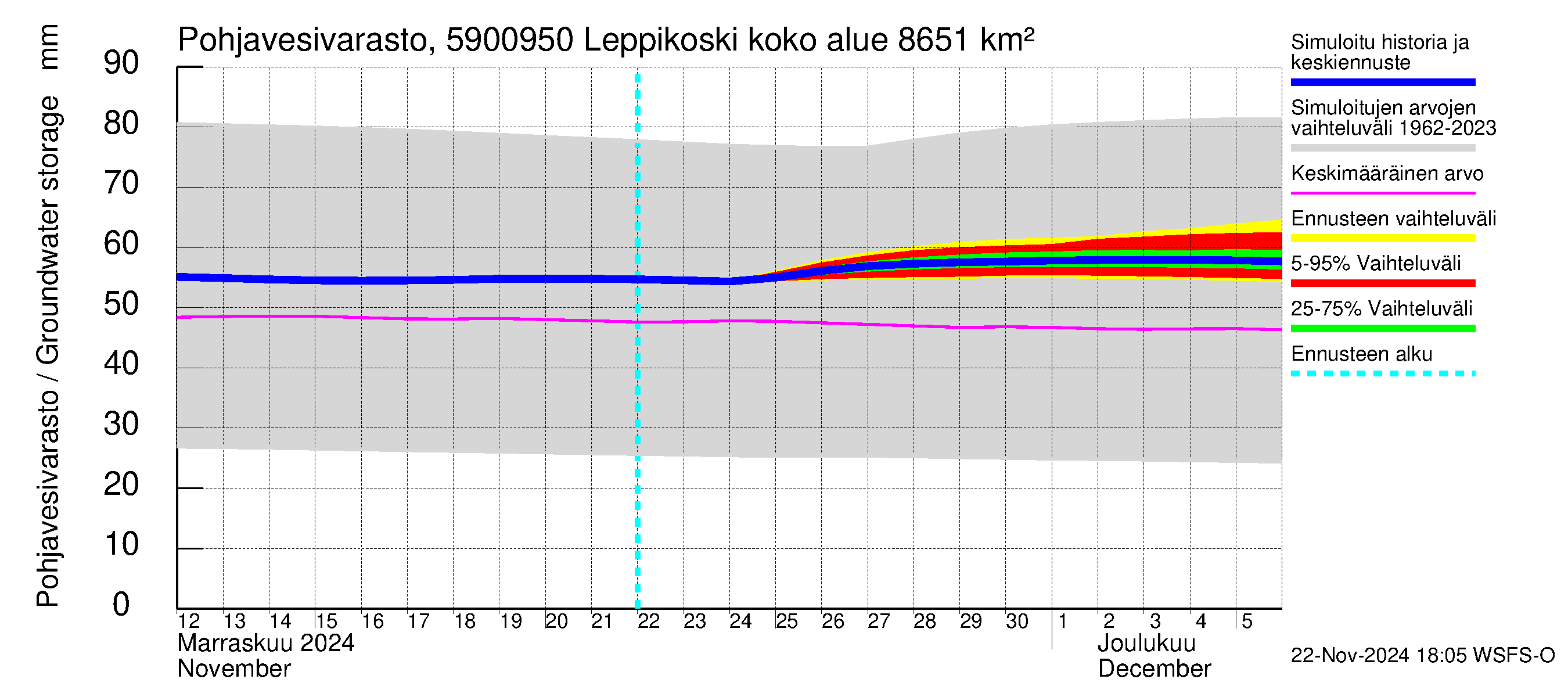 Oulujoen vesistöalue - Leppikoski: Pohjavesivarasto