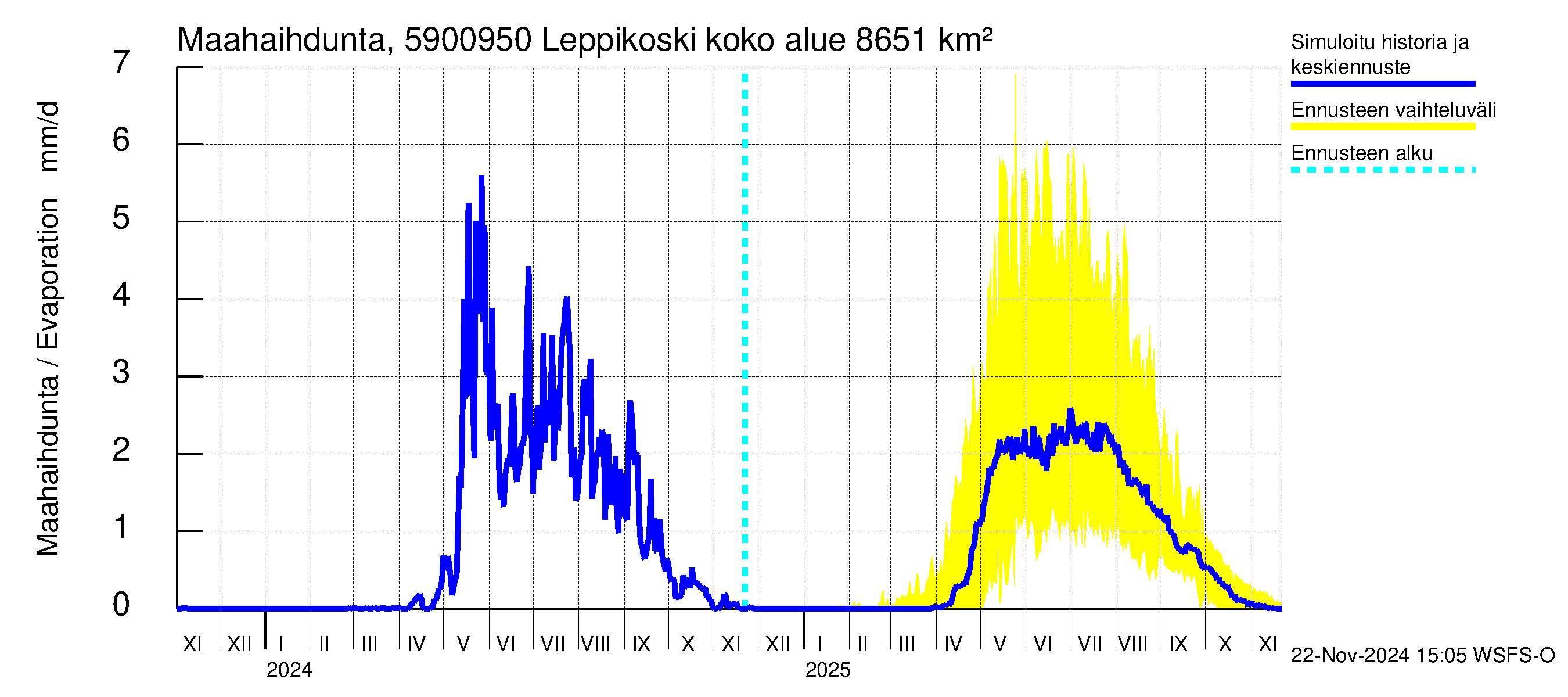 Oulujoen vesistöalue - Leppikoski: Haihdunta maa-alueelta