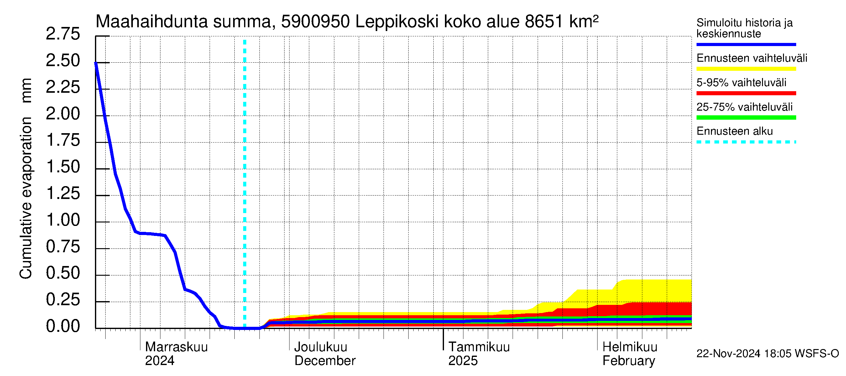 Oulujoen vesistöalue - Leppikoski: Haihdunta maa-alueelta - summa