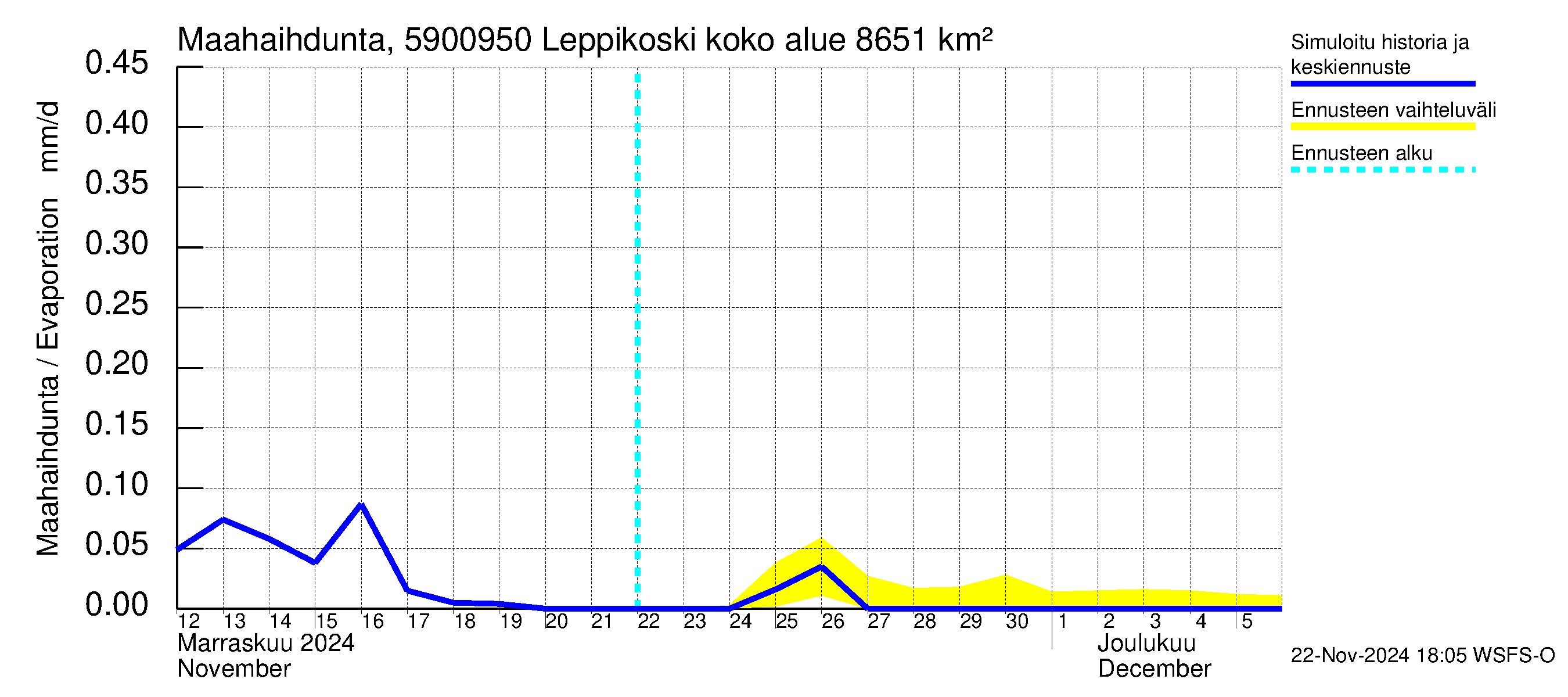 Oulujoen vesistöalue - Leppikoski: Haihdunta maa-alueelta