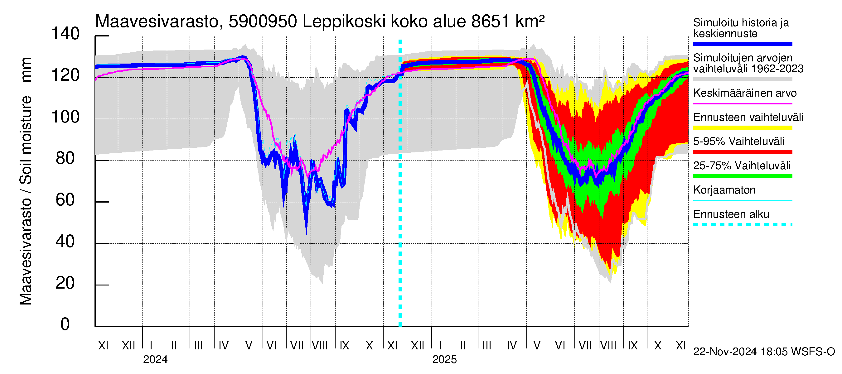 Oulujoen vesistöalue - Leppikoski: Maavesivarasto