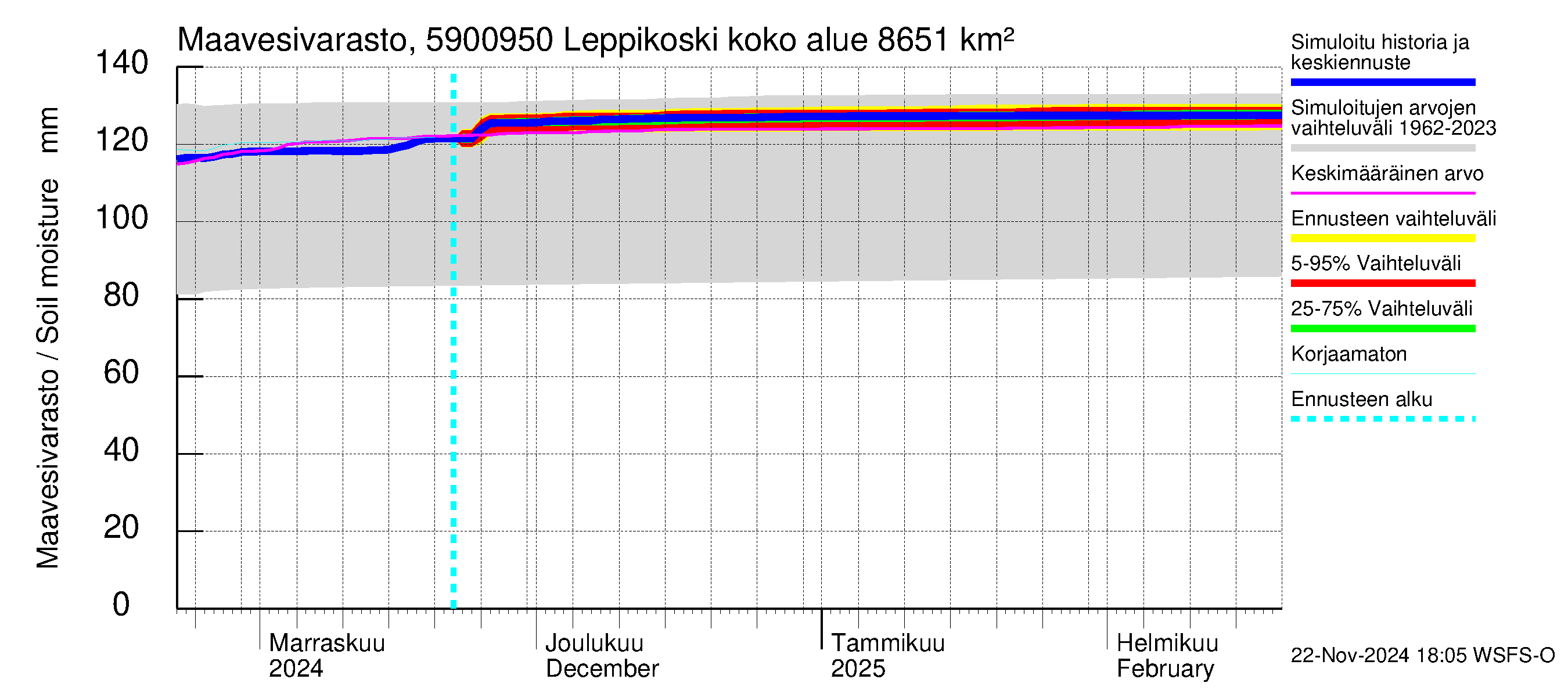 Oulujoen vesistöalue - Leppikoski: Maavesivarasto