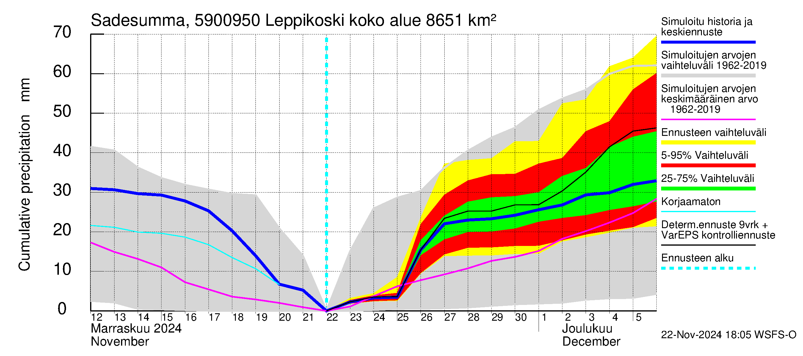 Oulujoen vesistöalue - Leppikoski: Sade - summa