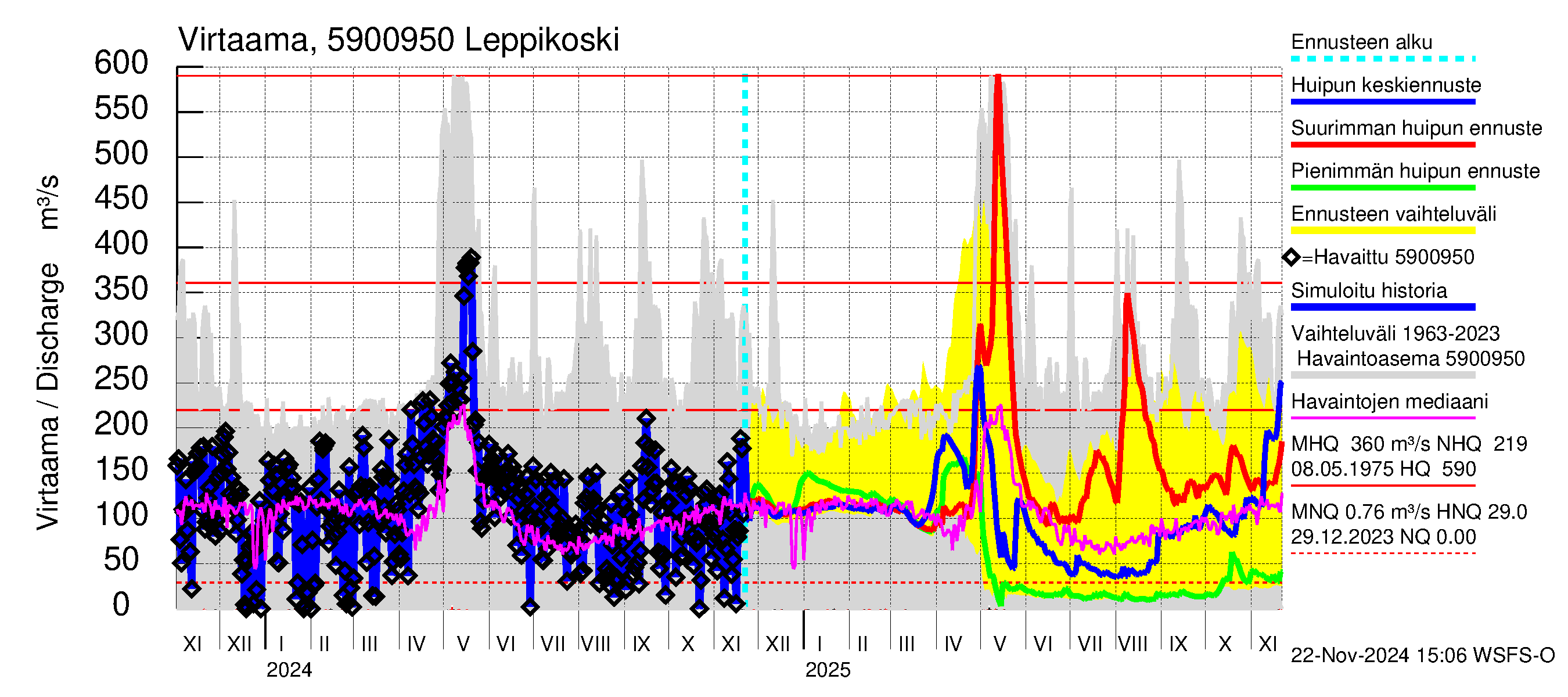 Oulujoen vesistöalue - Leppikoski: Virtaama / juoksutus - huippujen keski- ja ääriennusteet